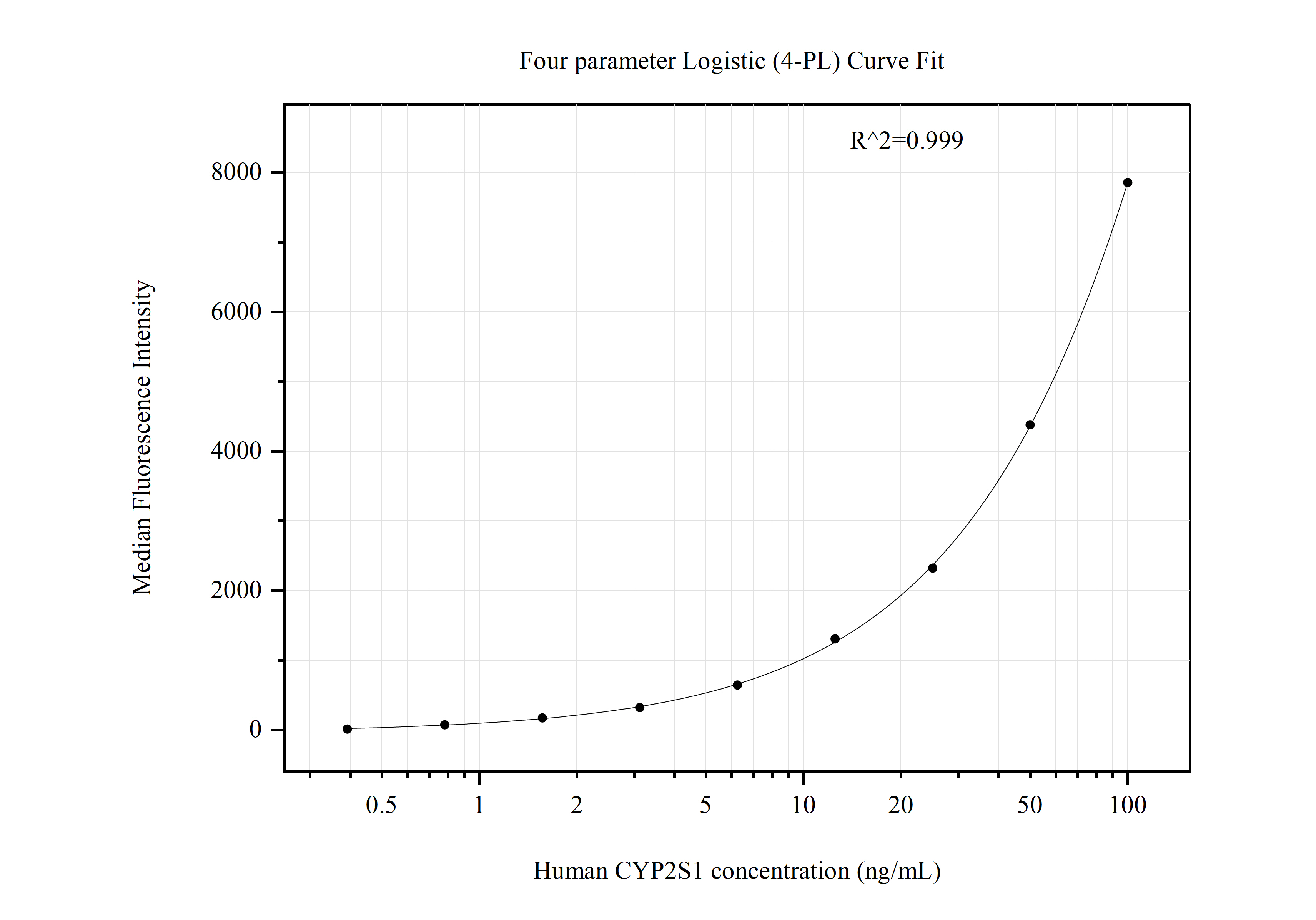 Cytometric bead array standard curve of MP50889-3