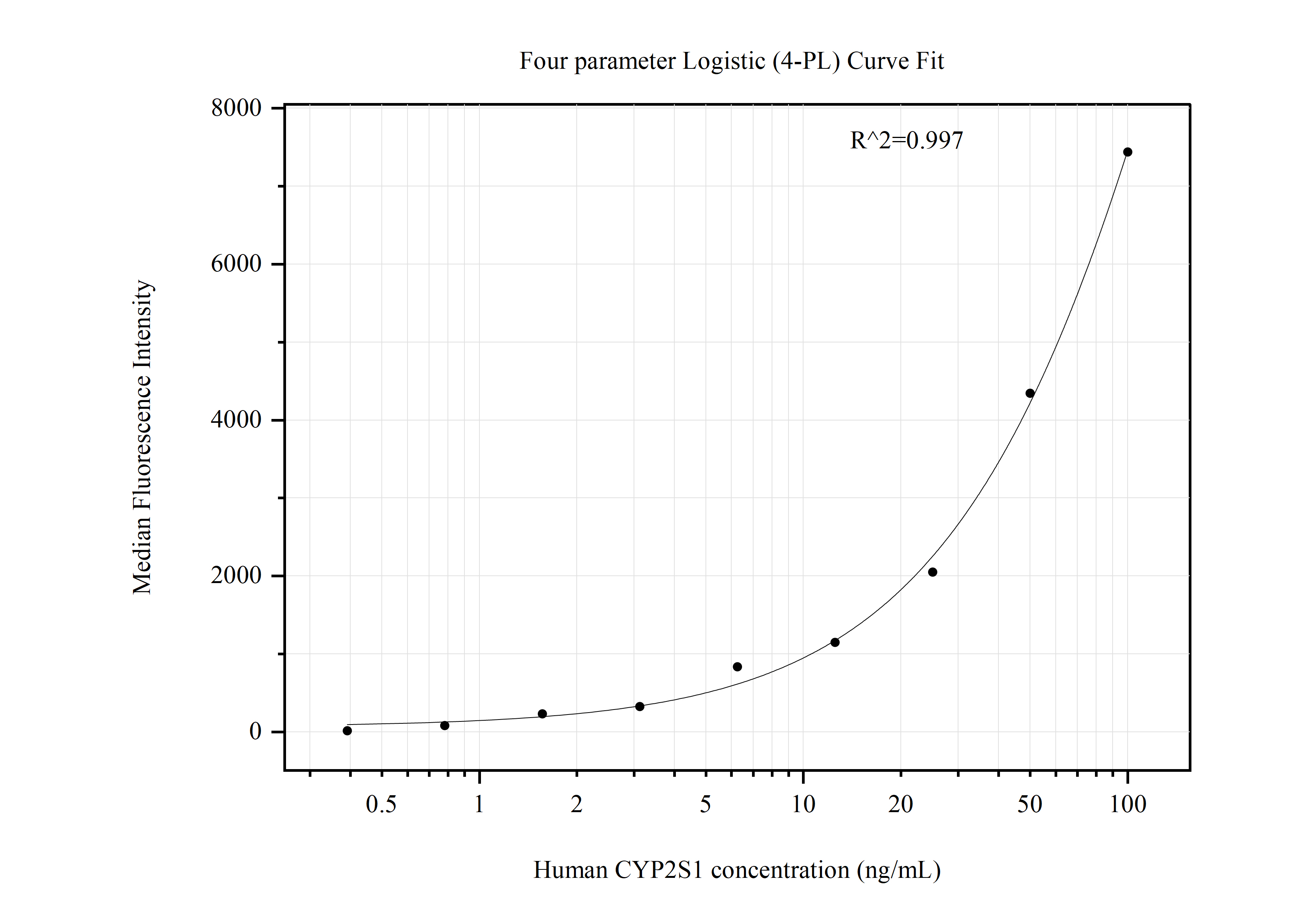 Cytometric bead array standard curve of MP50889-4