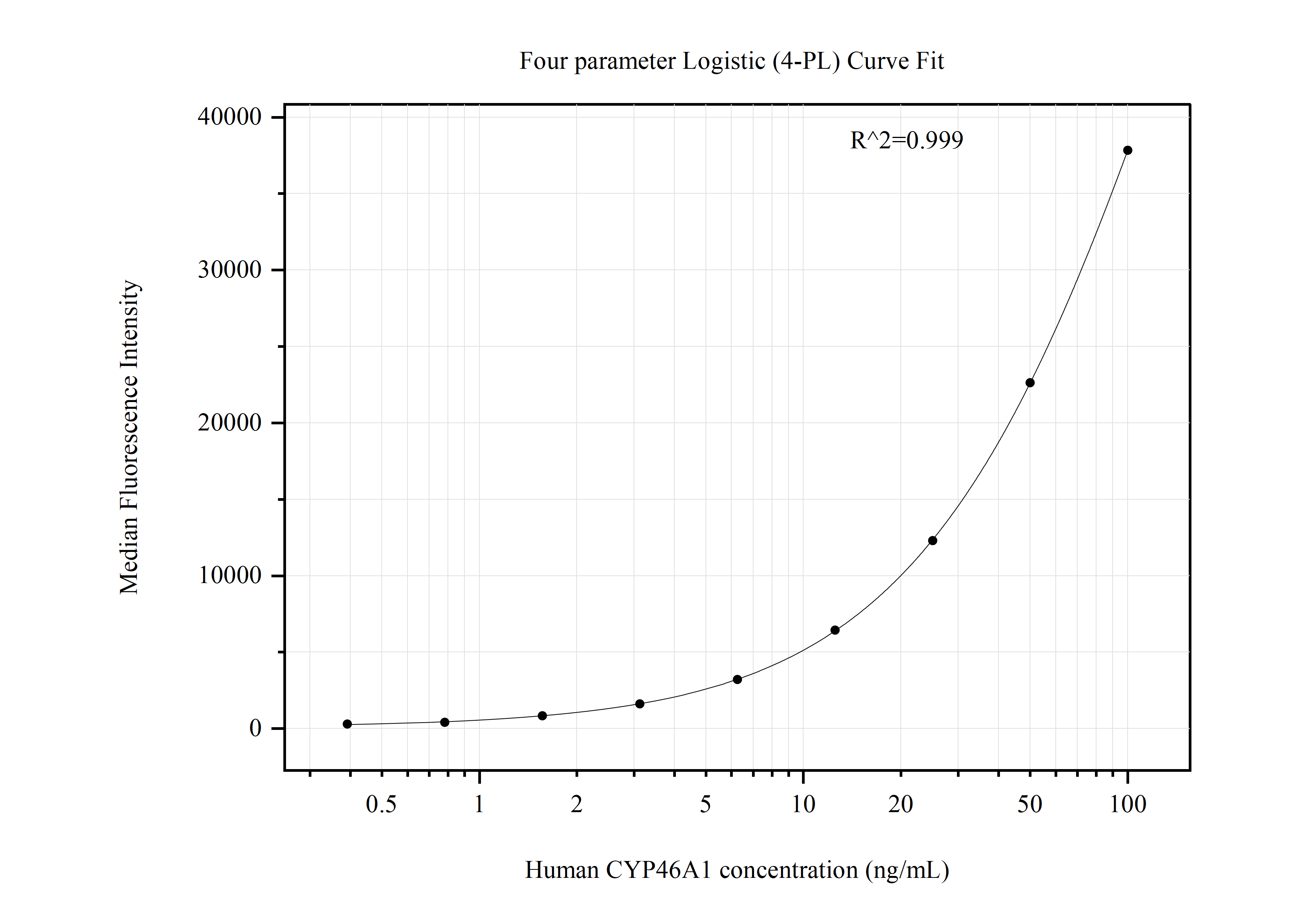 Cytometric bead array standard curve of MP50891-2