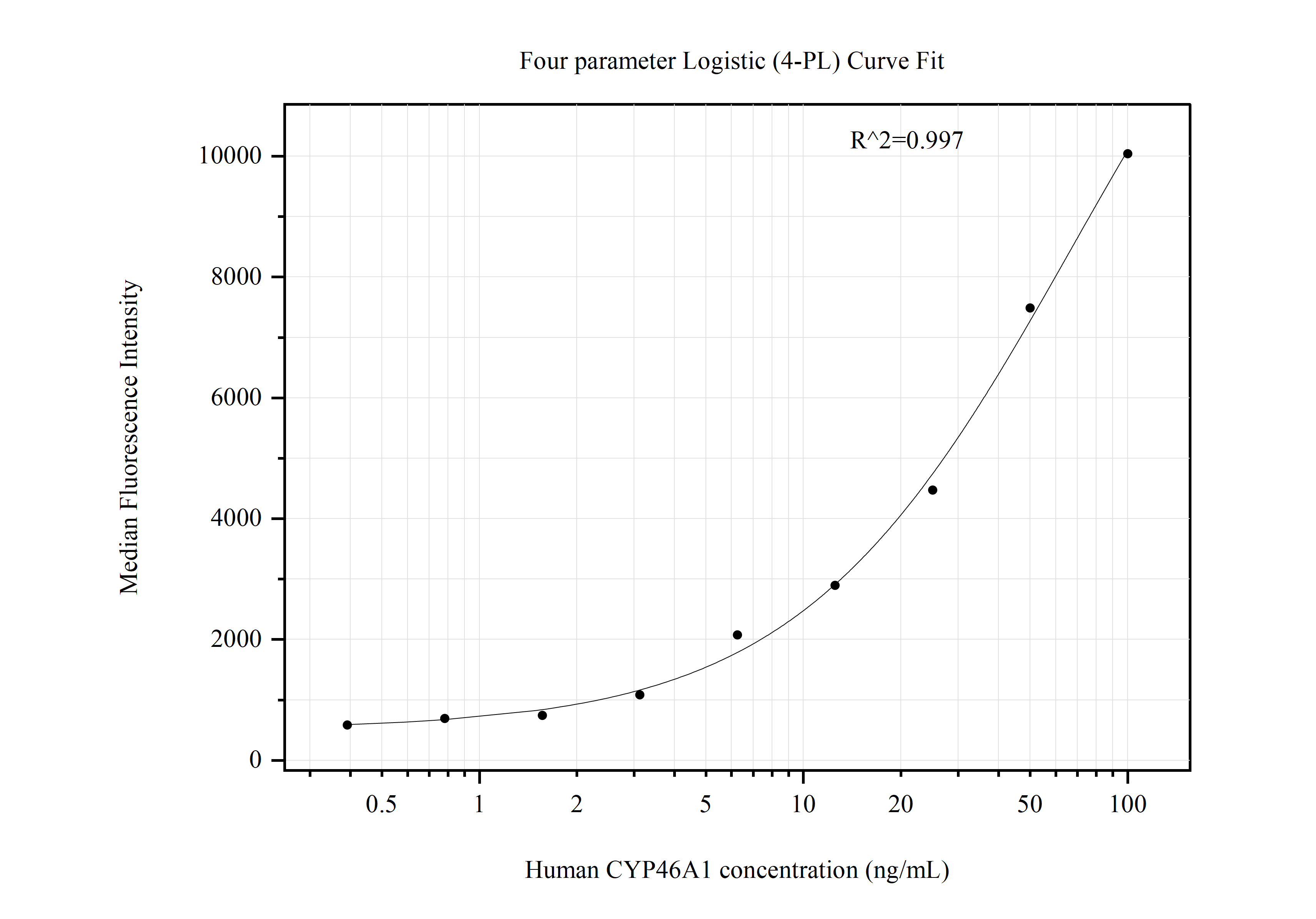 Cytometric bead array standard curve of MP50891-3