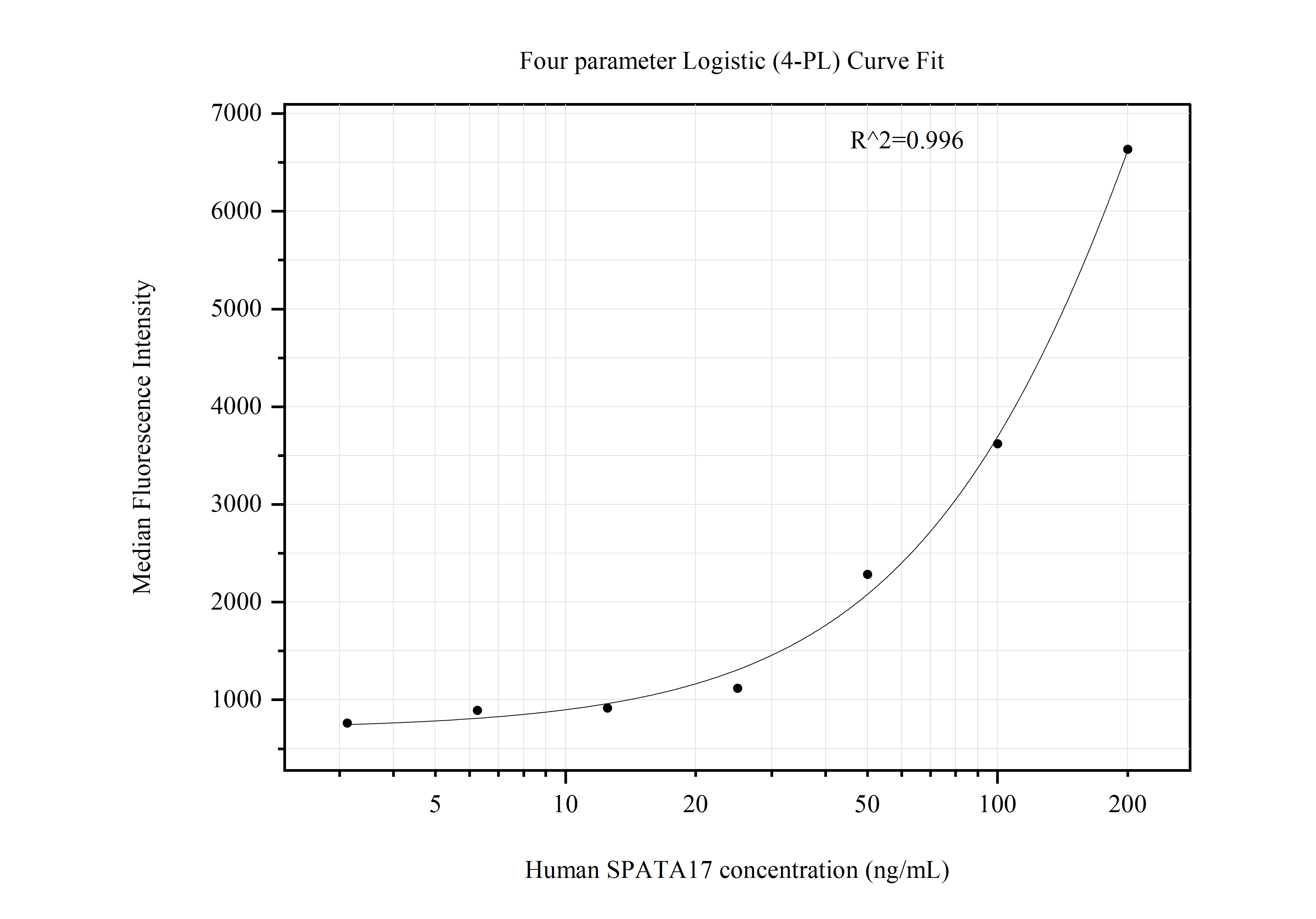 Cytometric bead array standard curve of MP50892-2