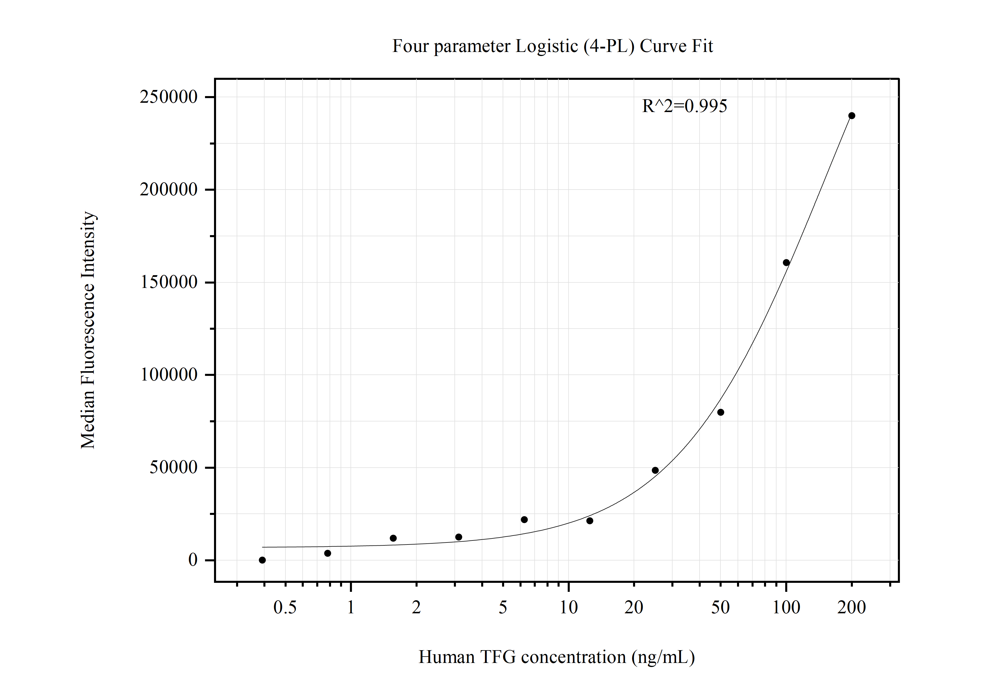 Cytometric bead array standard curve of MP50894-1