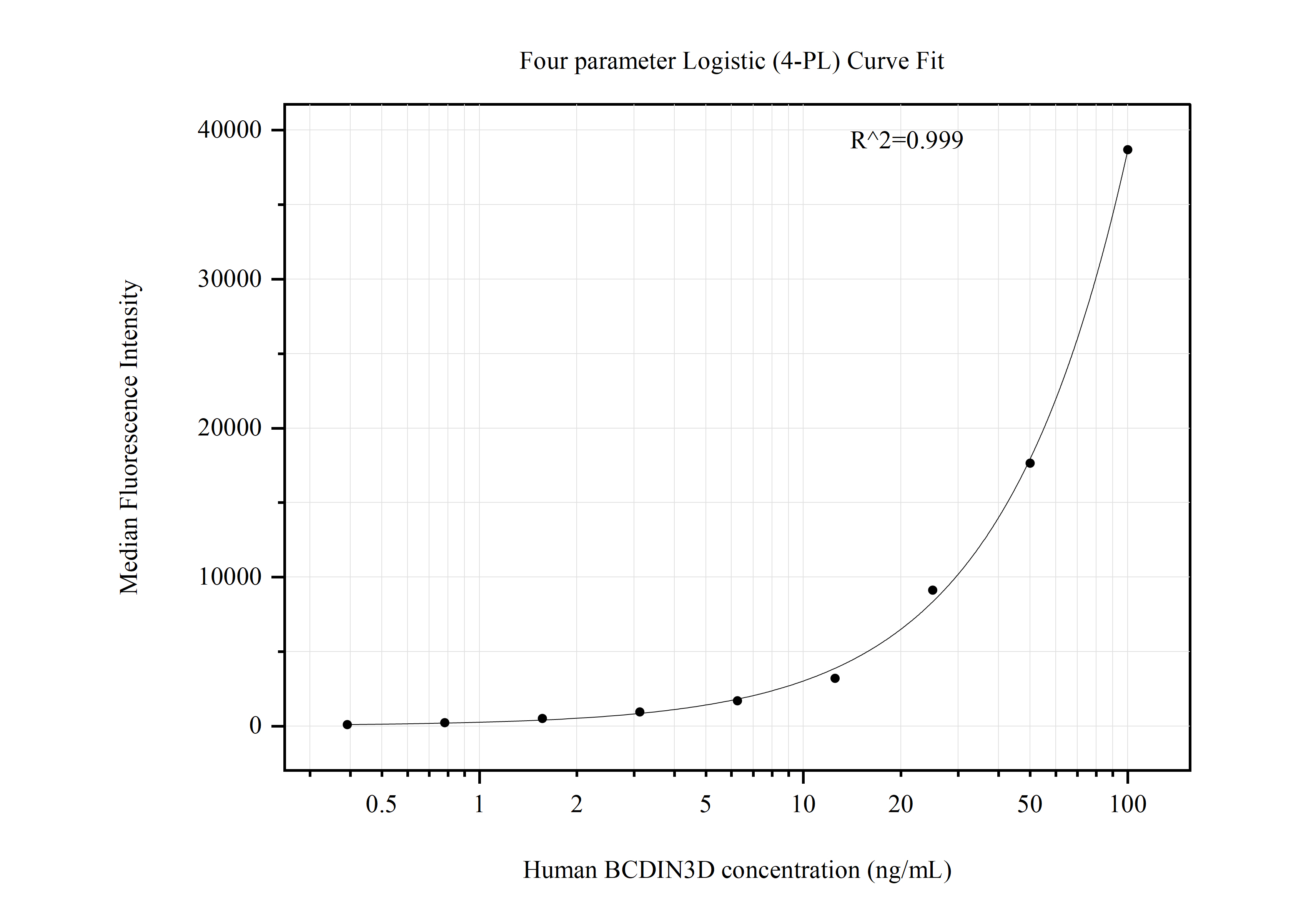 Cytometric bead array standard curve of MP50895-1, BCDIN3D Monoclonal Matched Antibody Pair, PBS Only. Capture antibody: 60628-1-PBS. Detection antibody: 60628-2-PBS. Standard:Ag17249. Range: 0.391-100 ng/mL.  