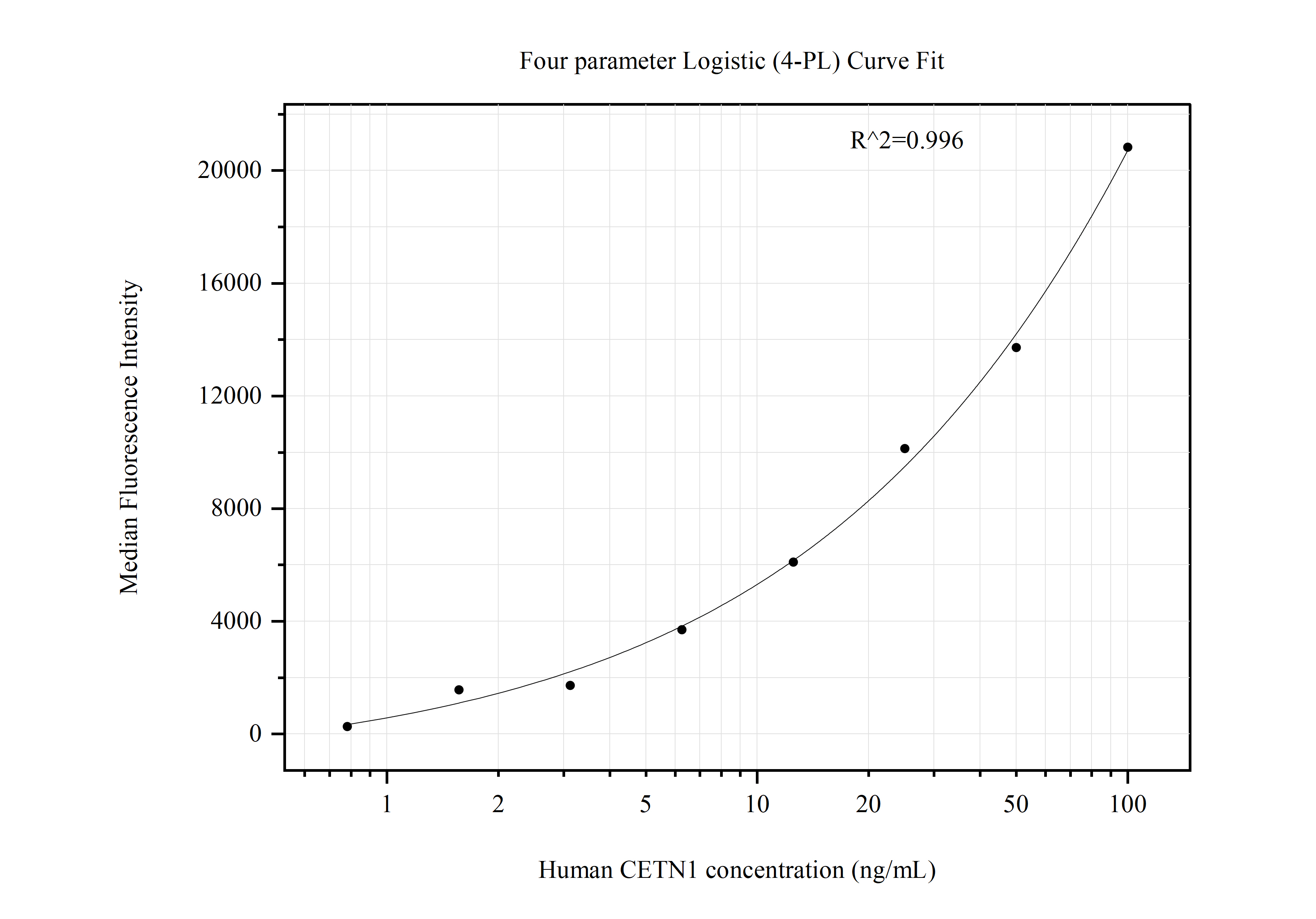 Cytometric bead array standard curve of MP50896-1