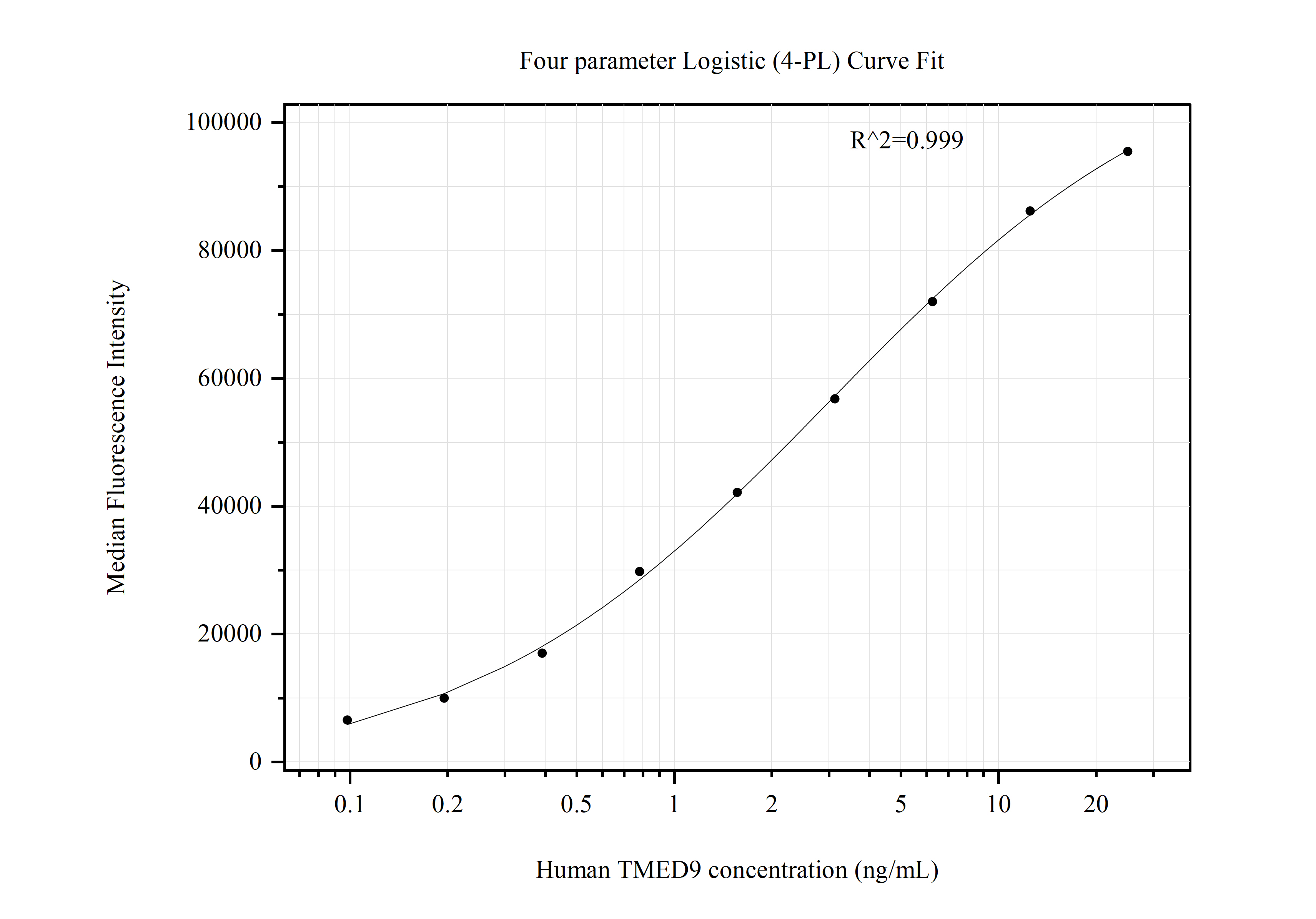 Cytometric bead array standard curve of MP50898-1