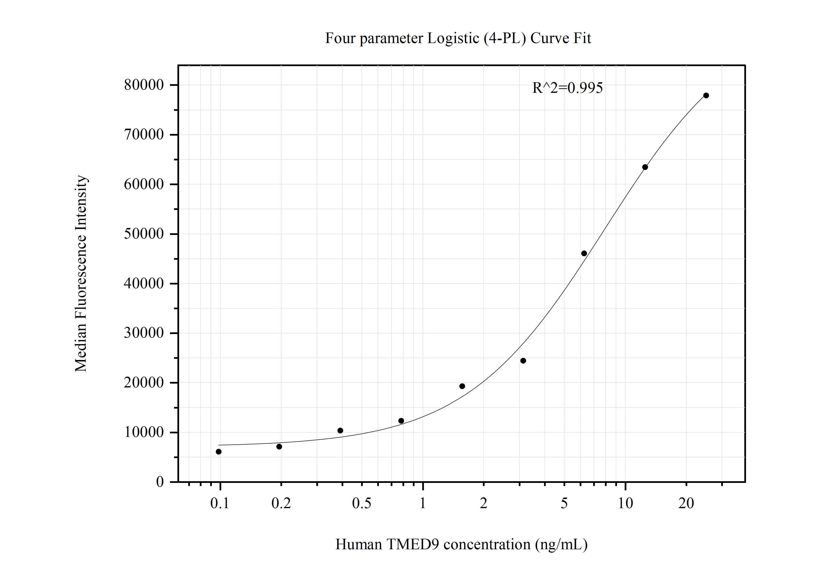 Cytometric bead array standard curve of MP50898-3