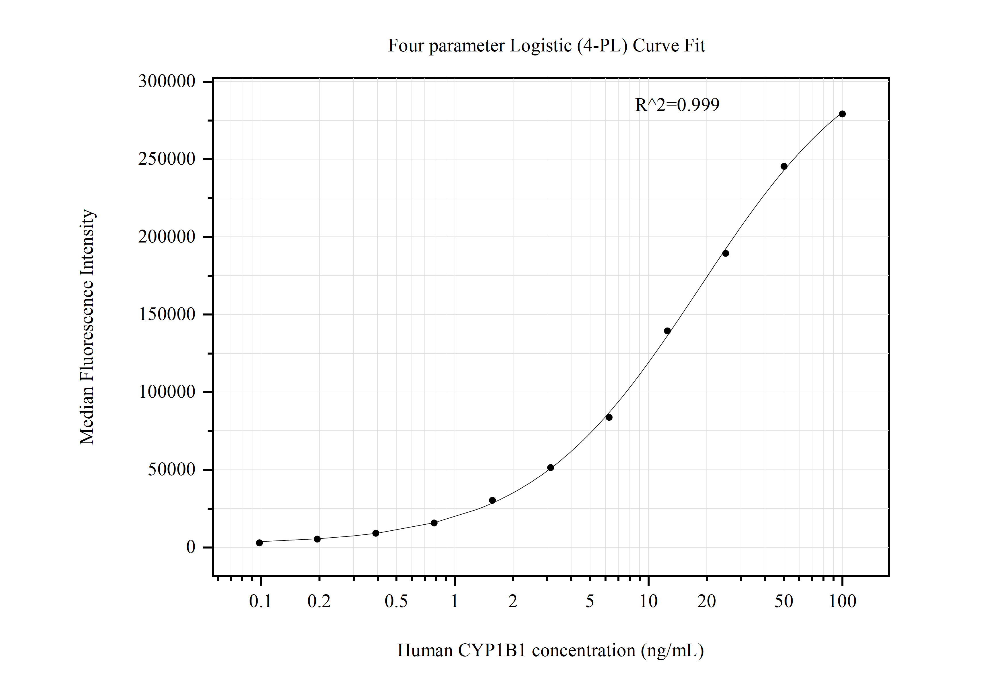 Cytometric bead array standard curve of MP50899-1