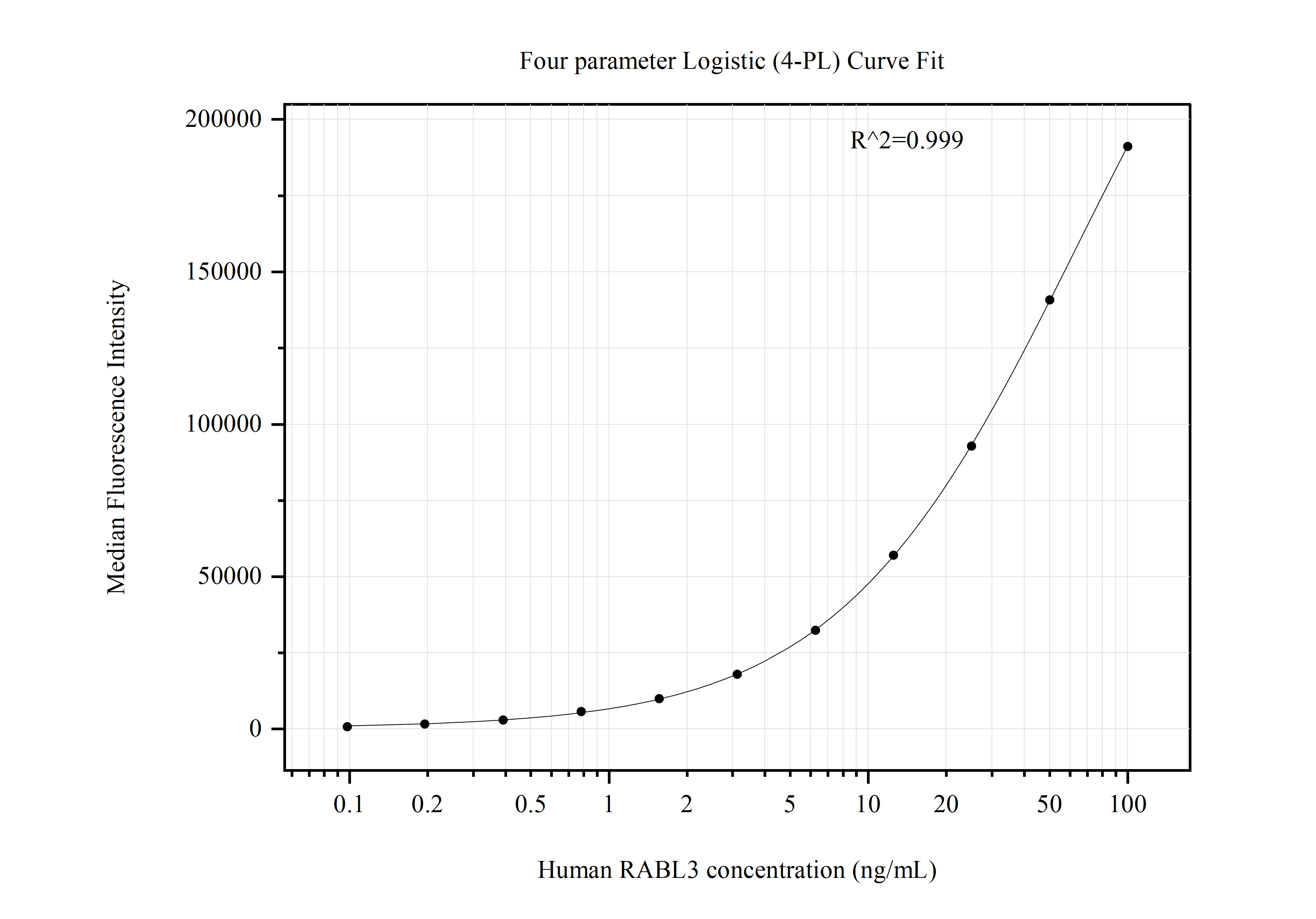 Cytometric bead array standard curve of MP50900-1