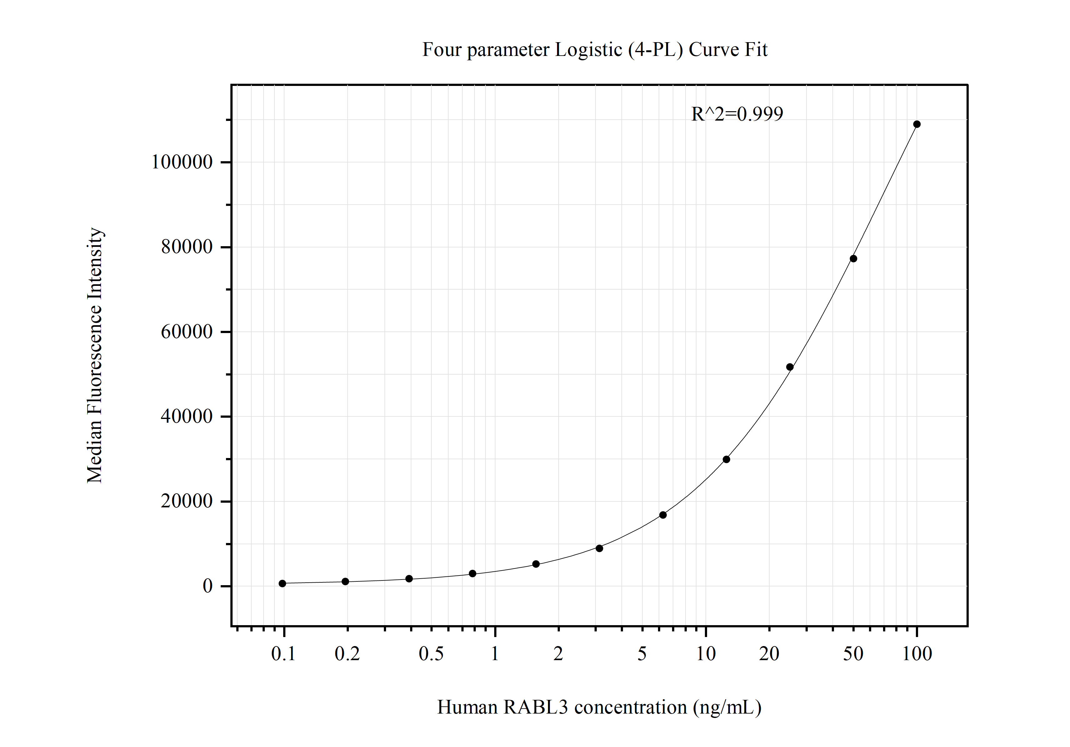 Cytometric bead array standard curve of MP50900-3