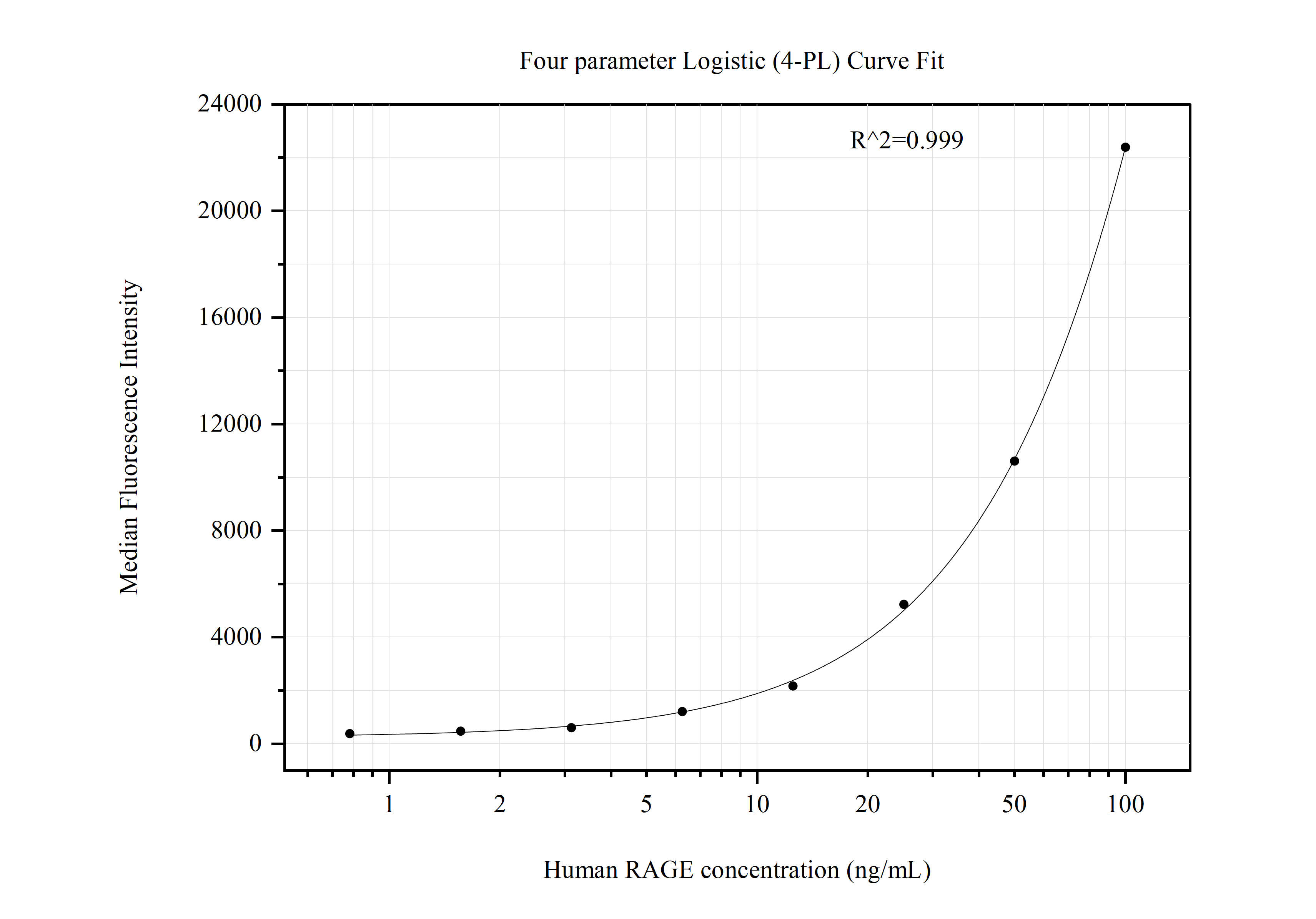 Cytometric bead array standard curve of MP50901-2