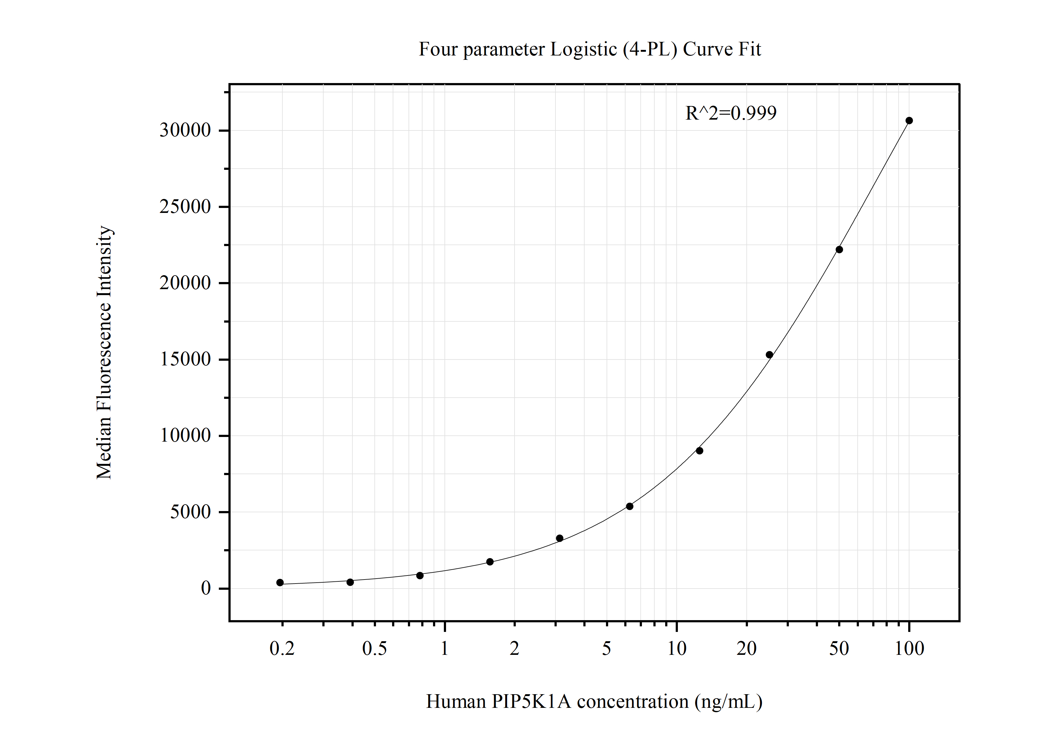 Cytometric bead array standard curve of MP50903-3