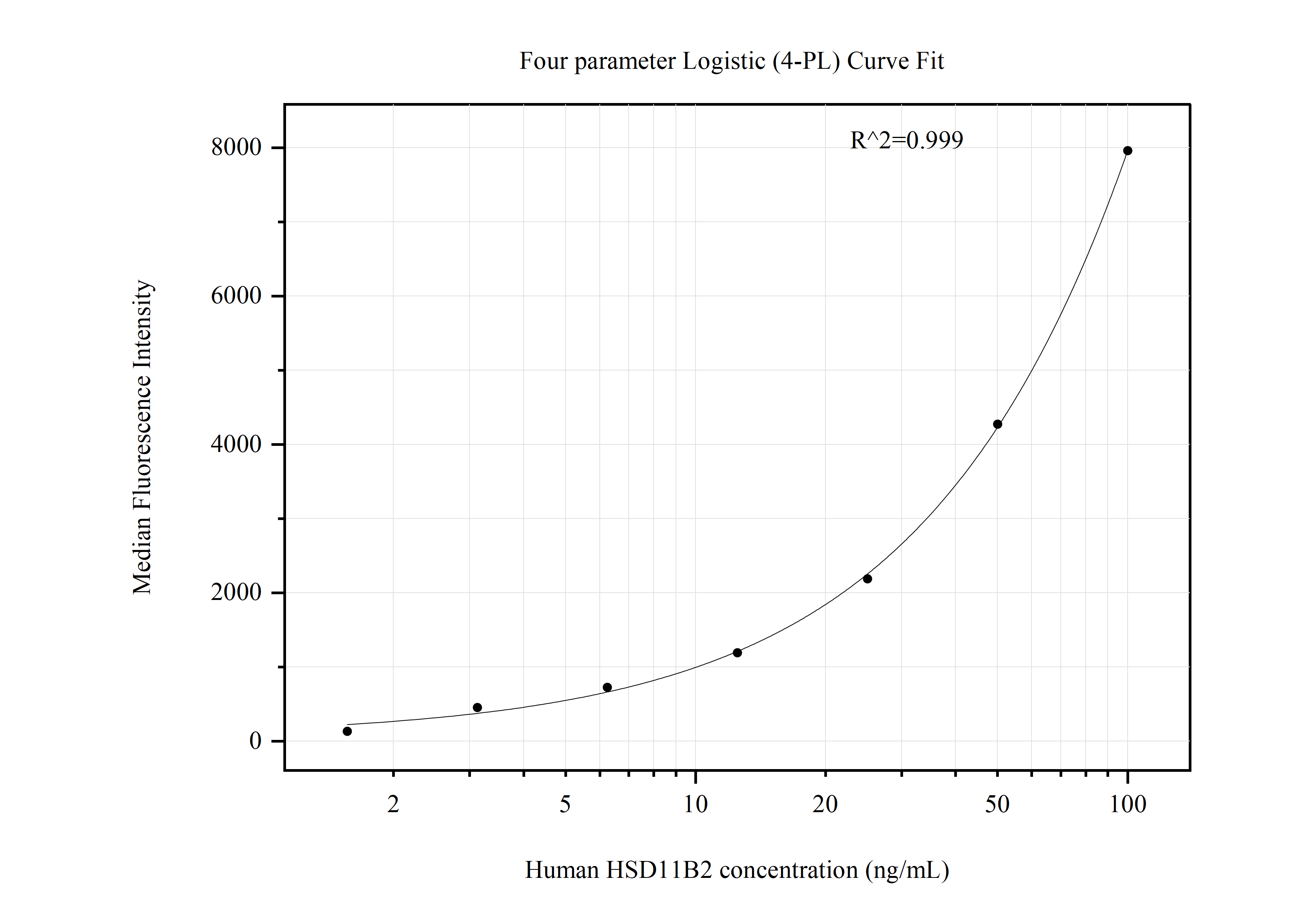 Cytometric bead array standard curve of MP50904-1