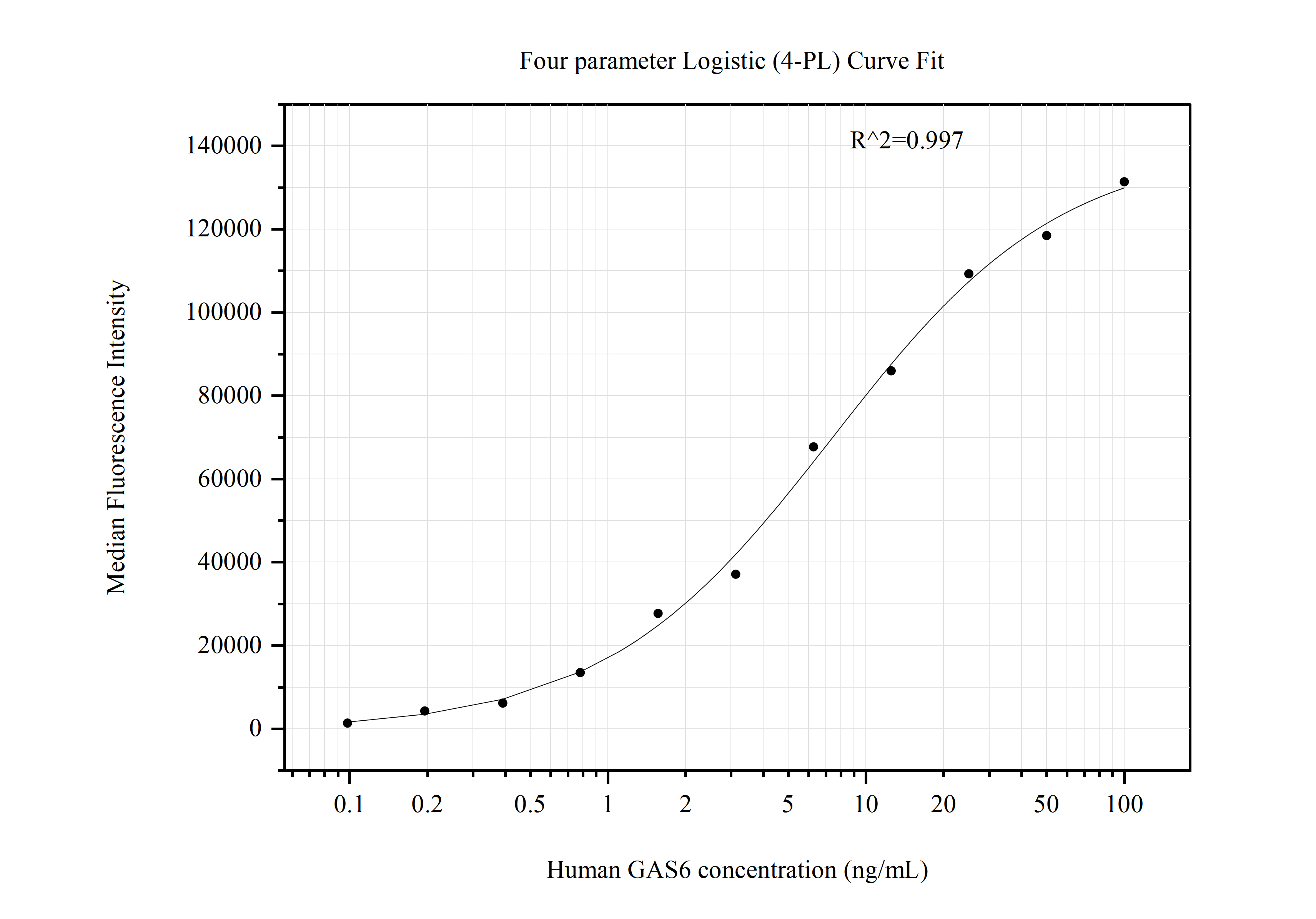 Cytometric bead array standard curve of MP50908-1