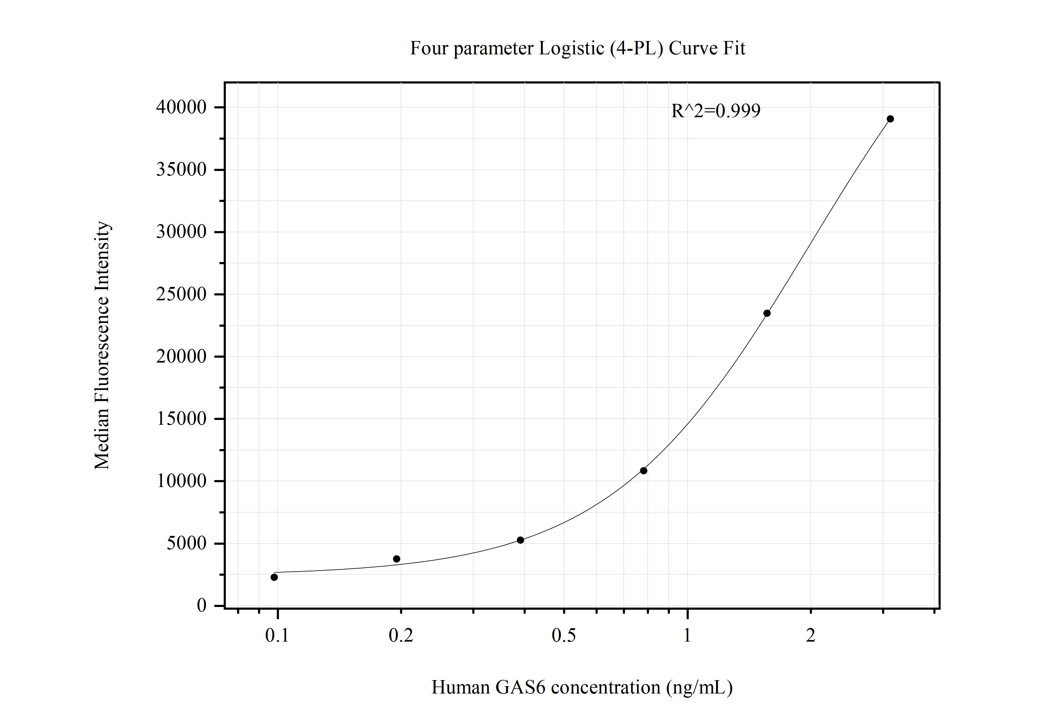 Cytometric bead array standard curve of MP50908-2