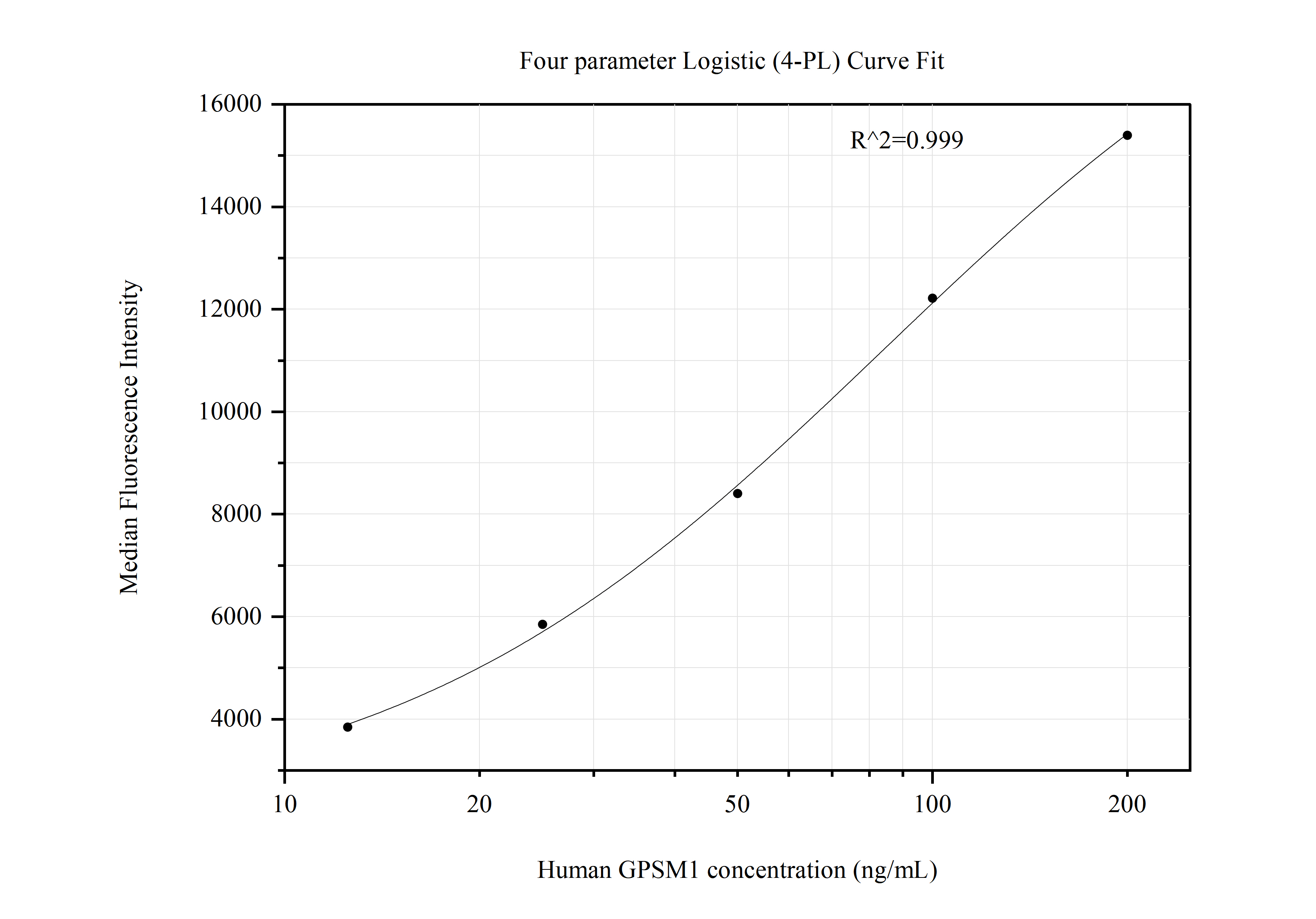 Cytometric bead array standard curve of MP50909-1