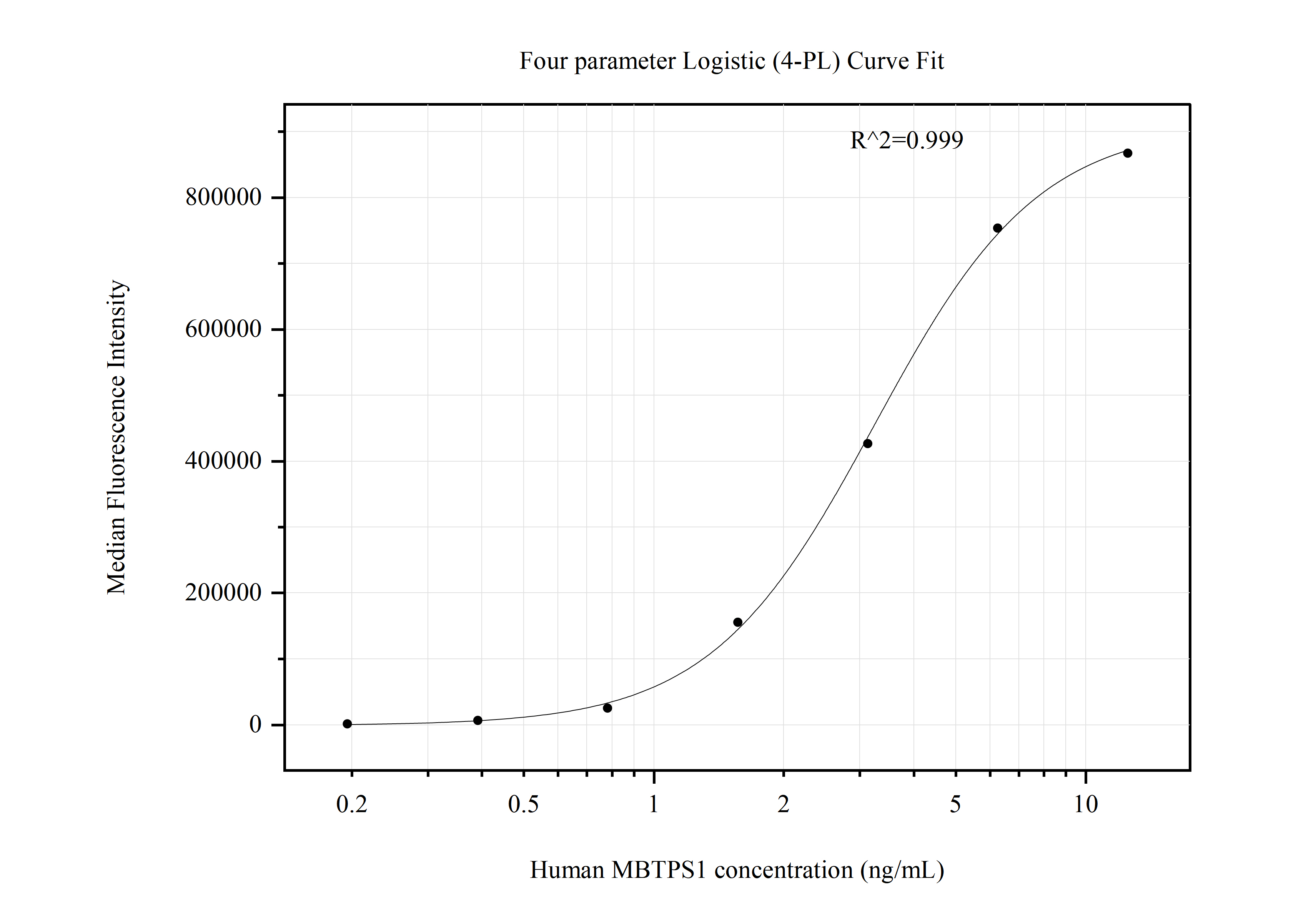 Cytometric bead array standard curve of MP50910-1