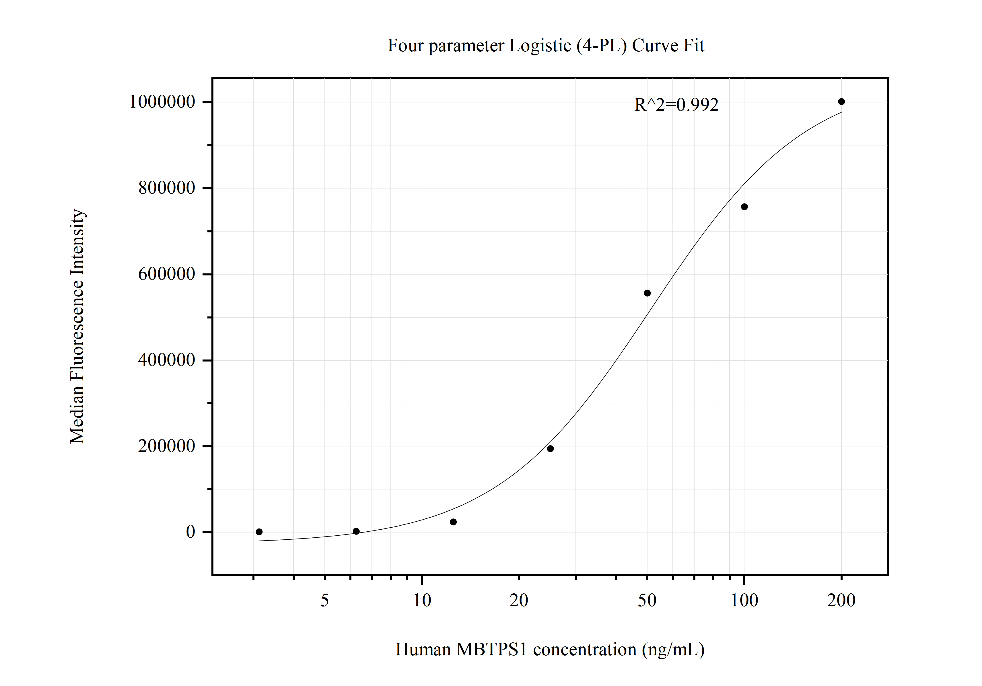 Cytometric bead array standard curve of MP50910-2