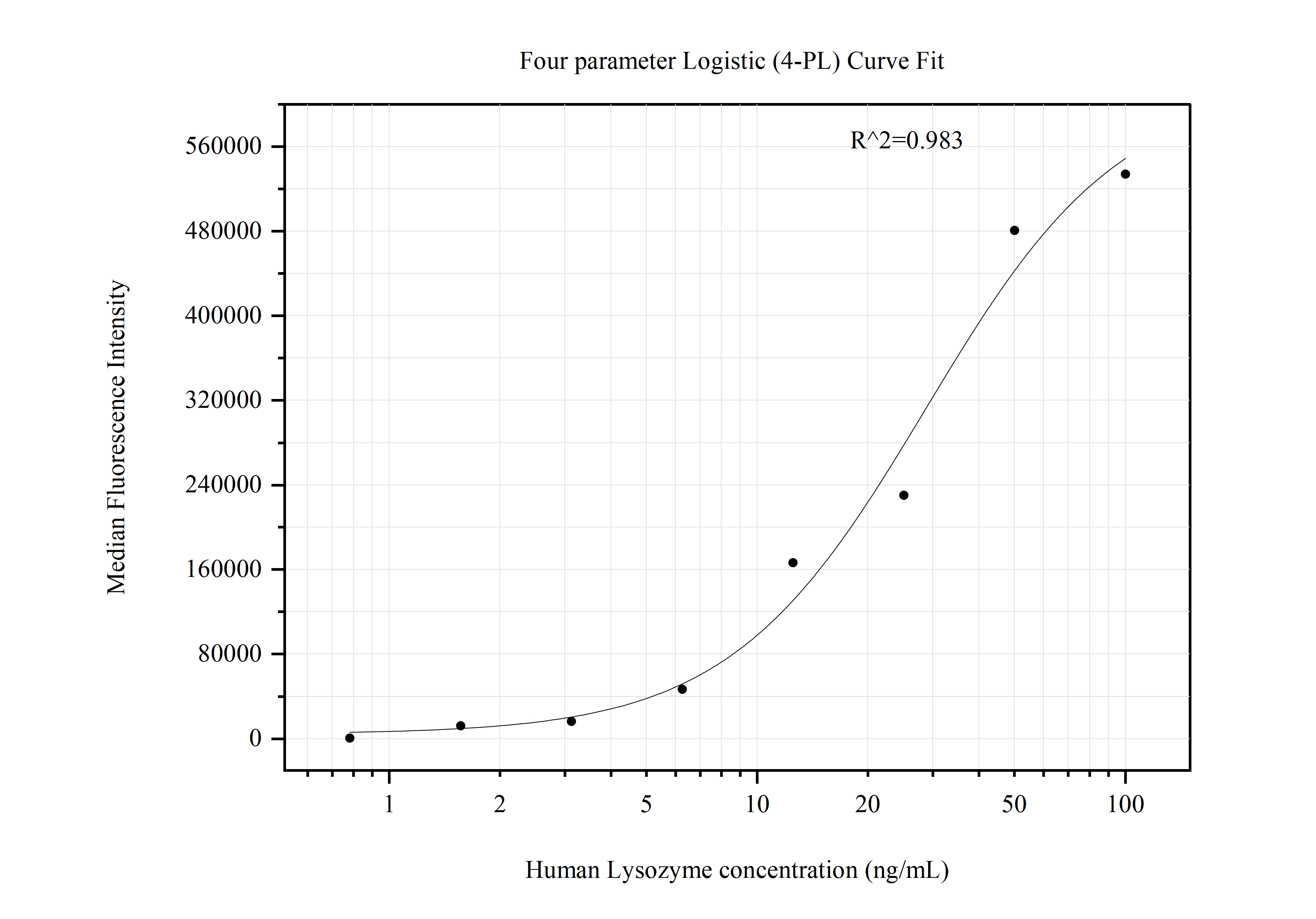 Cytometric bead array standard curve of MP50912-1