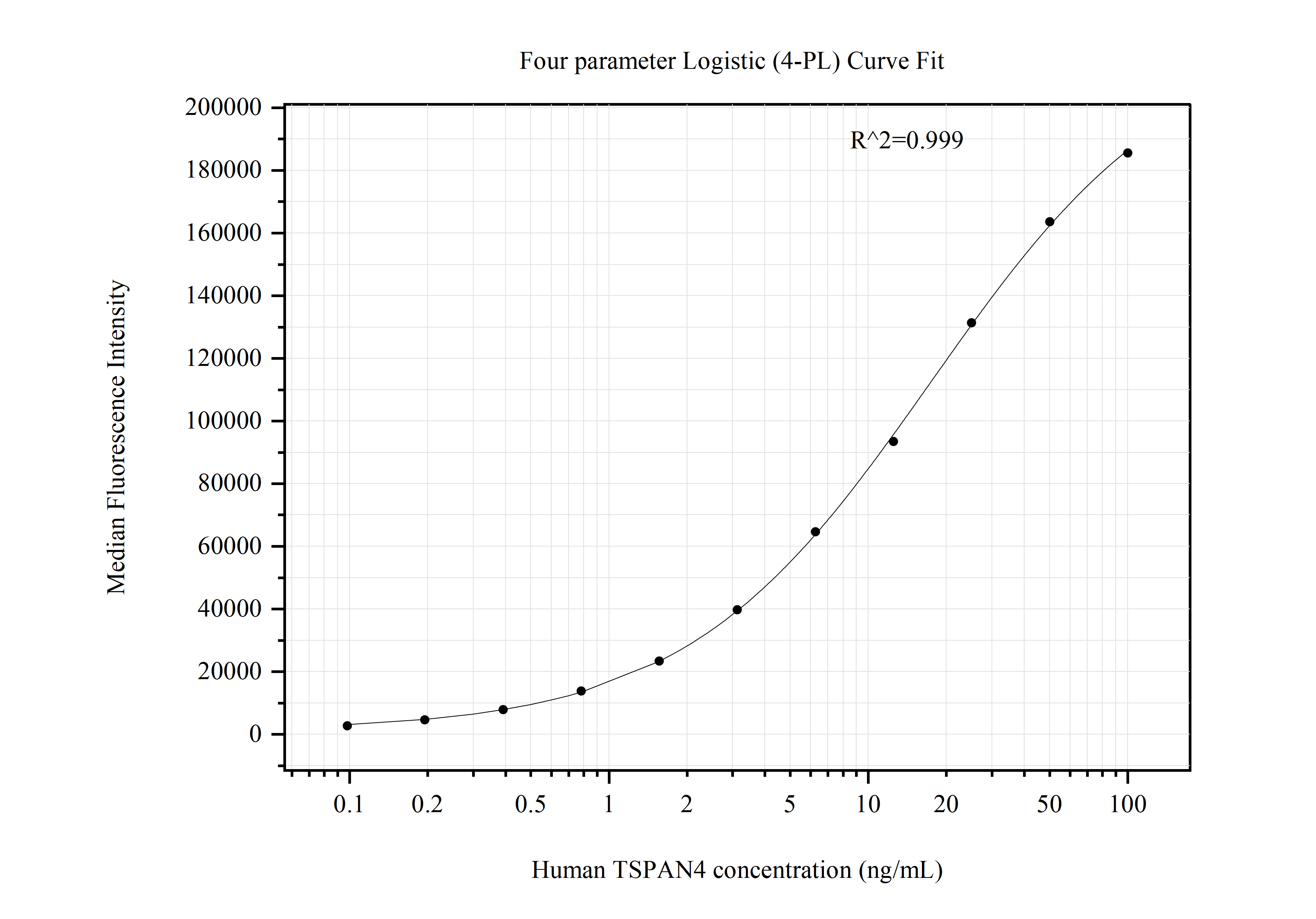 Cytometric bead array standard curve of MP50913-2