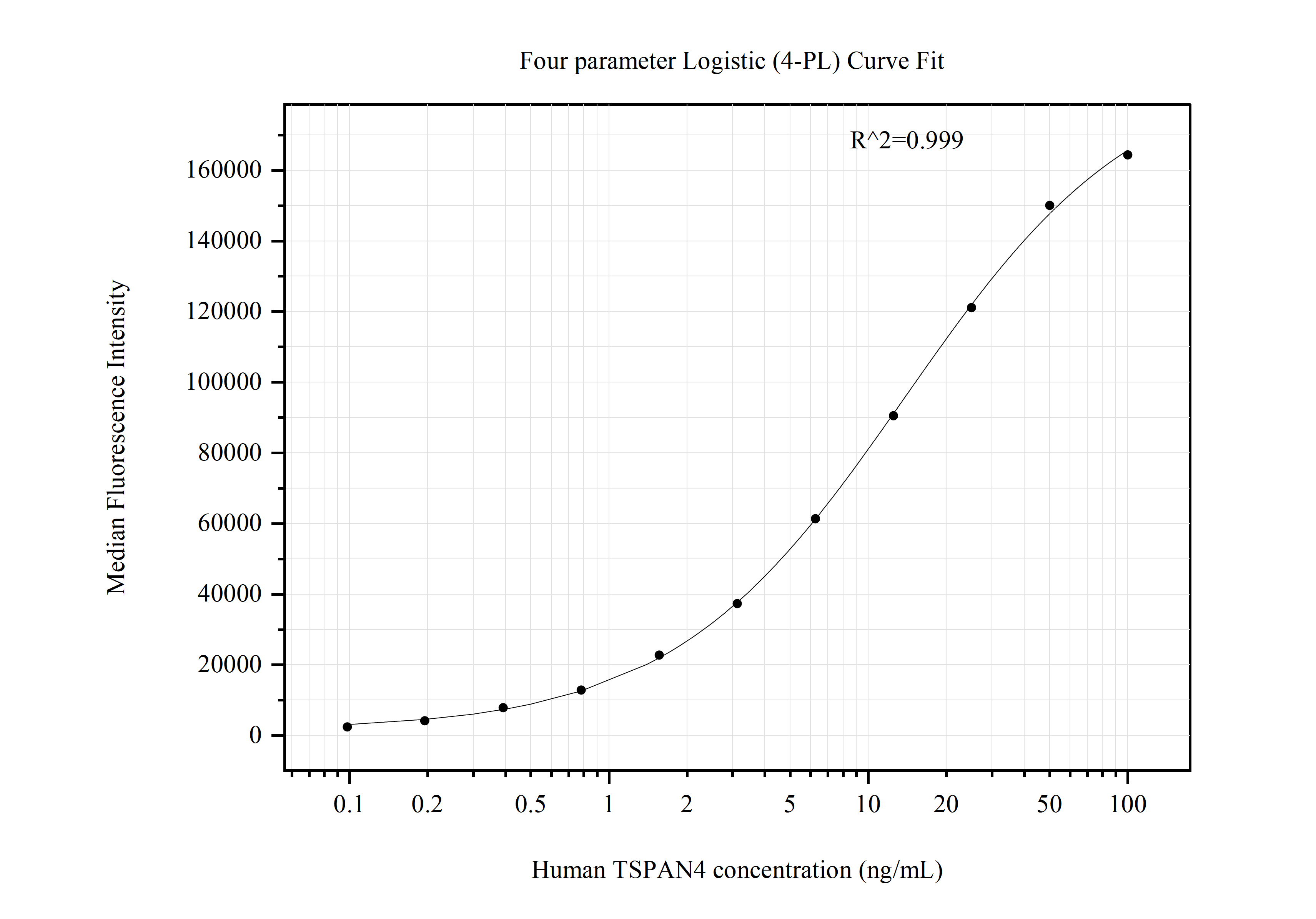 Cytometric bead array standard curve of MP50913-3