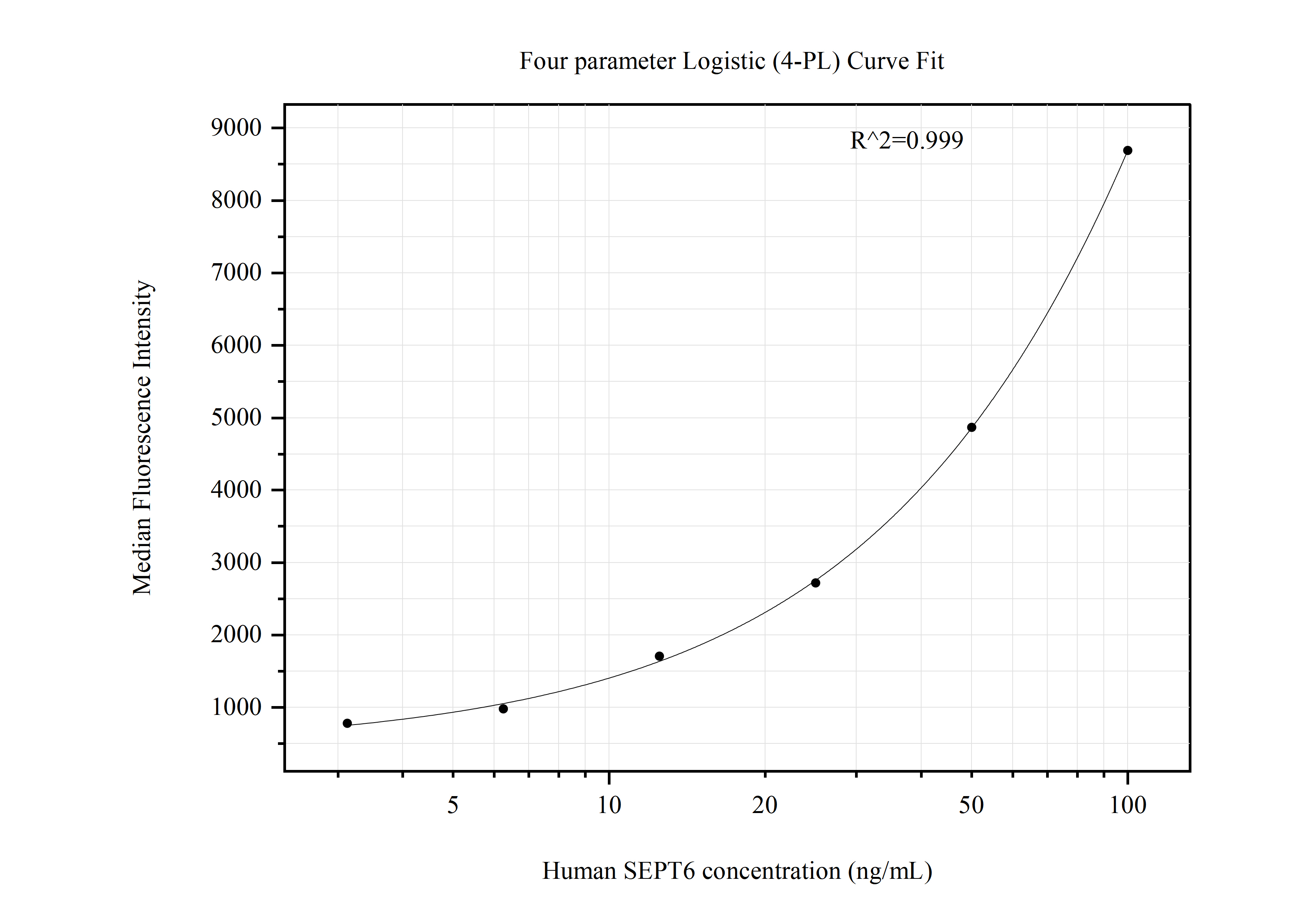 Cytometric bead array standard curve of MP50914-2