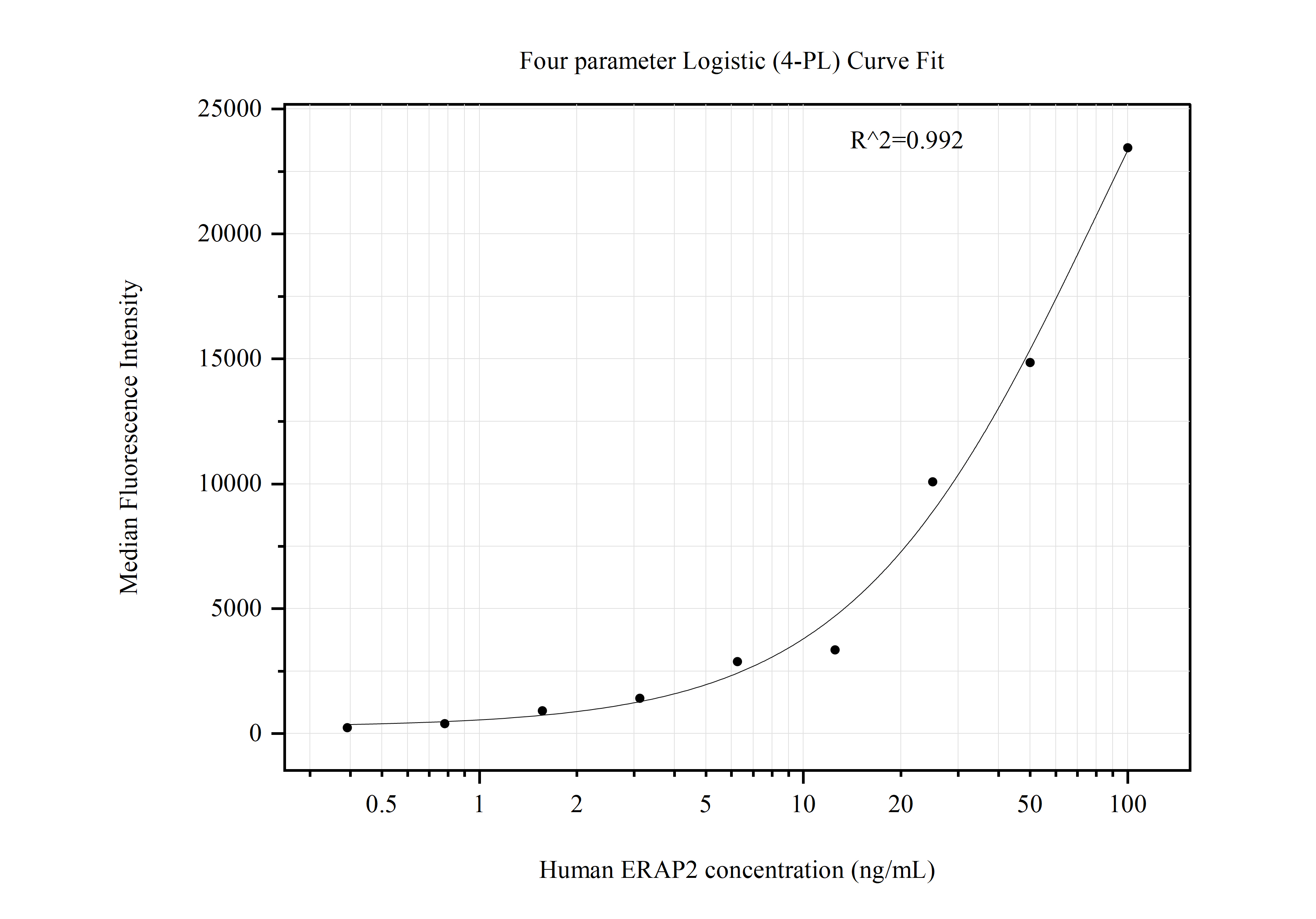 Cytometric bead array standard curve of MP50917-1