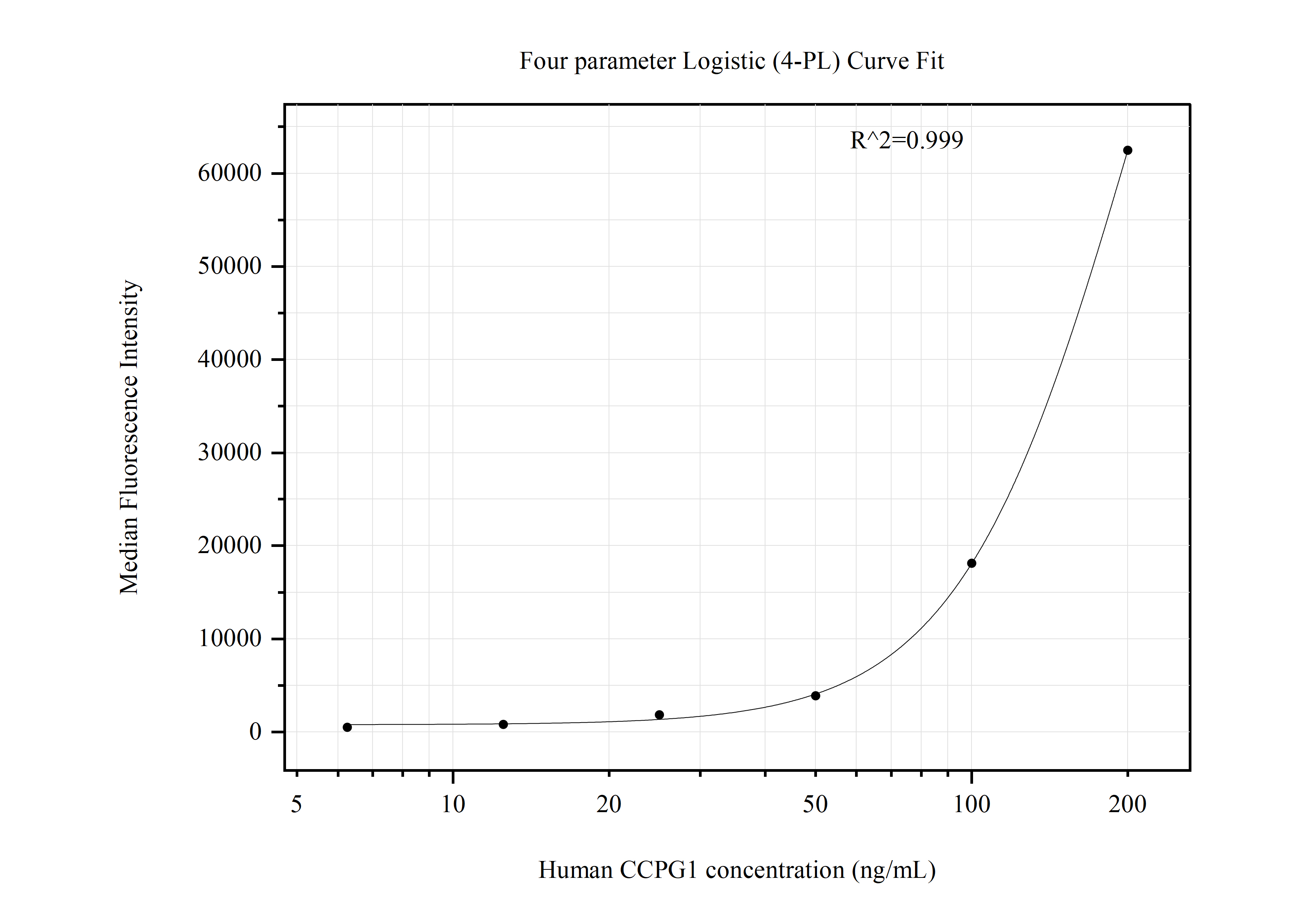 Cytometric bead array standard curve of MP50919-1