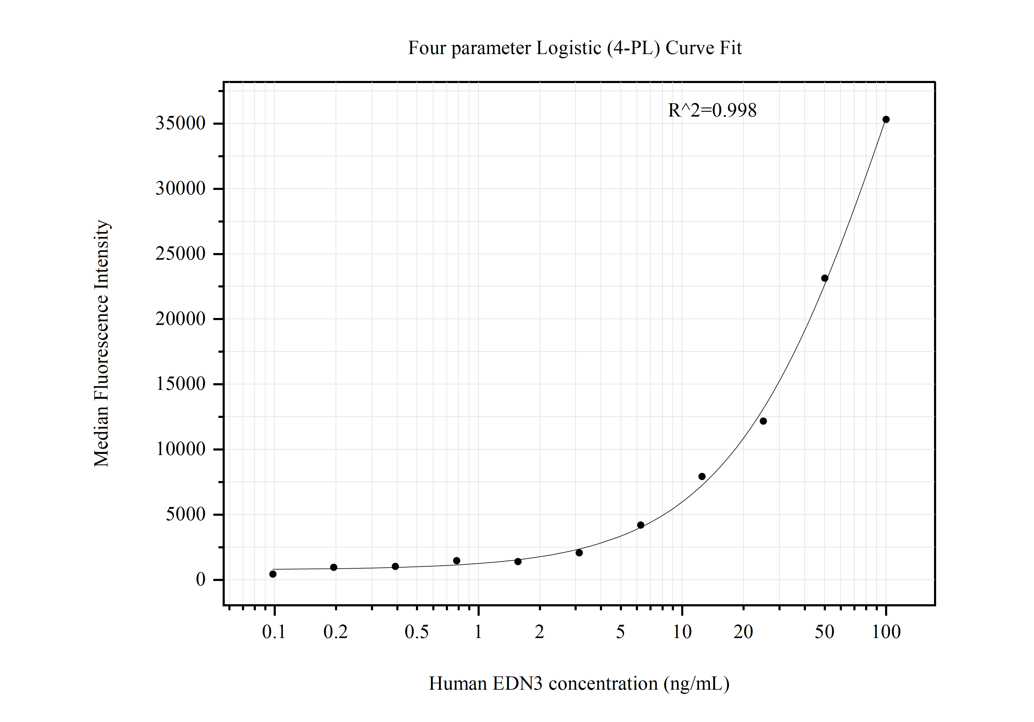 Cytometric bead array standard curve of MP50920-2