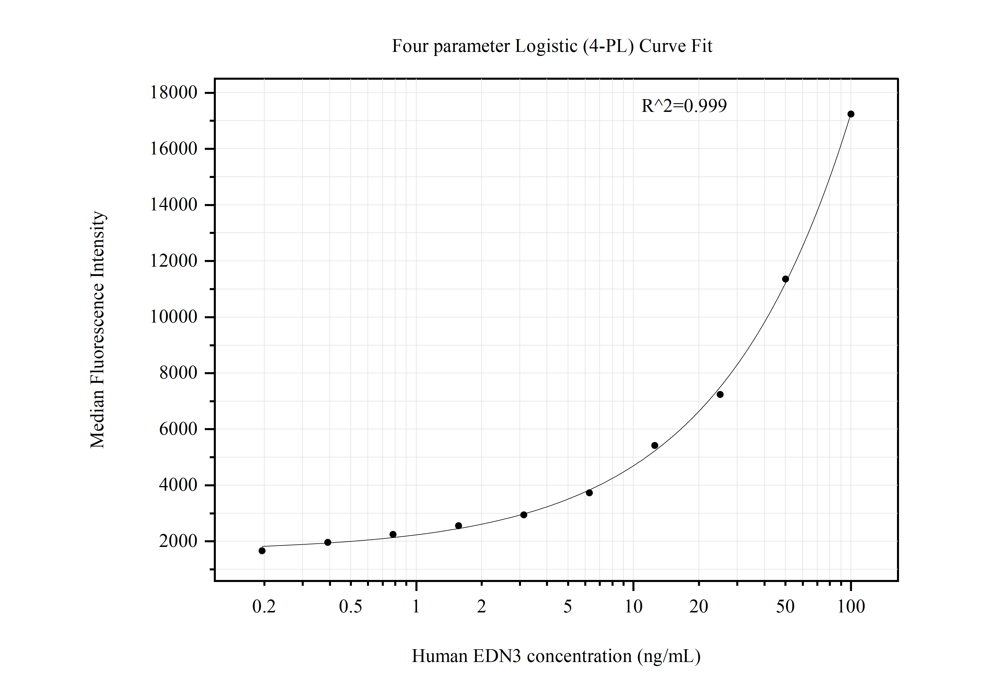 Cytometric bead array standard curve of MP50920-3