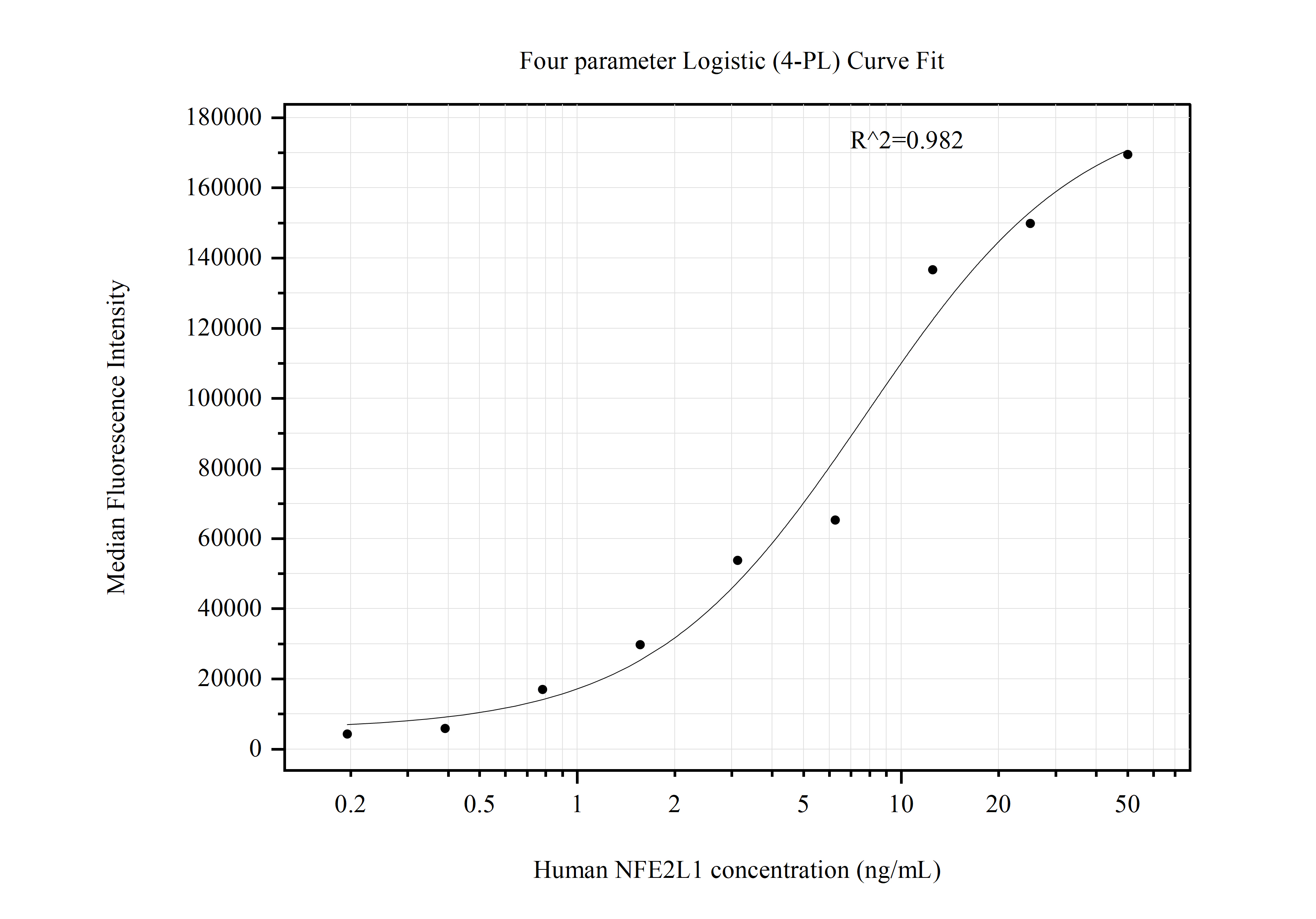 Cytometric bead array standard curve of MP50921-2