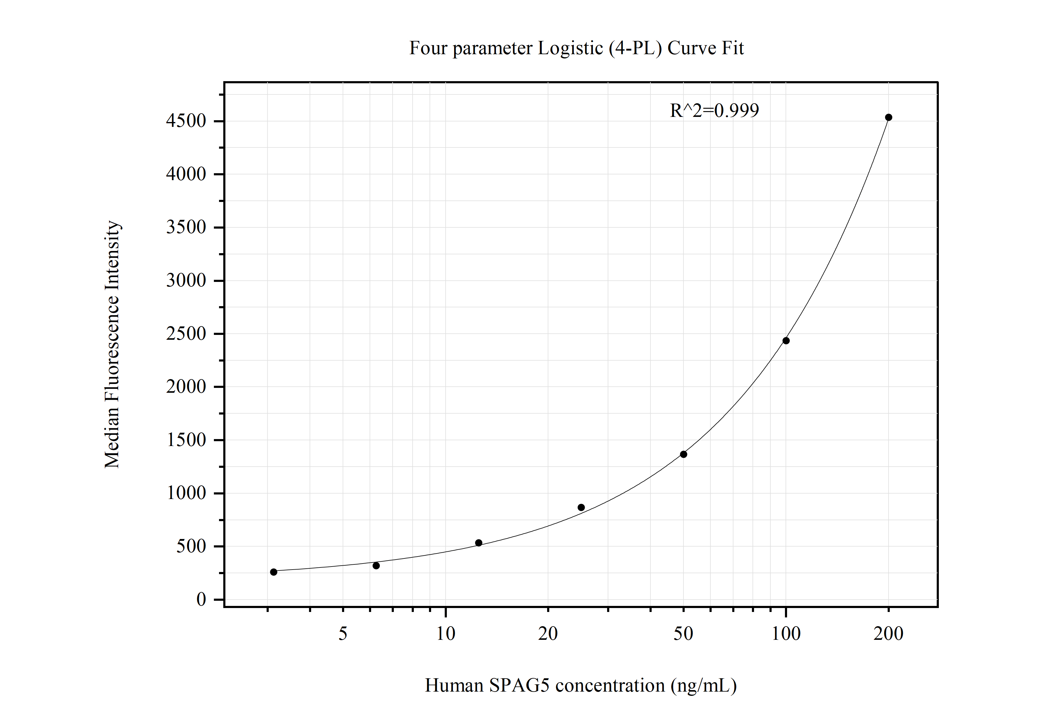 Cytometric bead array standard curve of MP50922-2