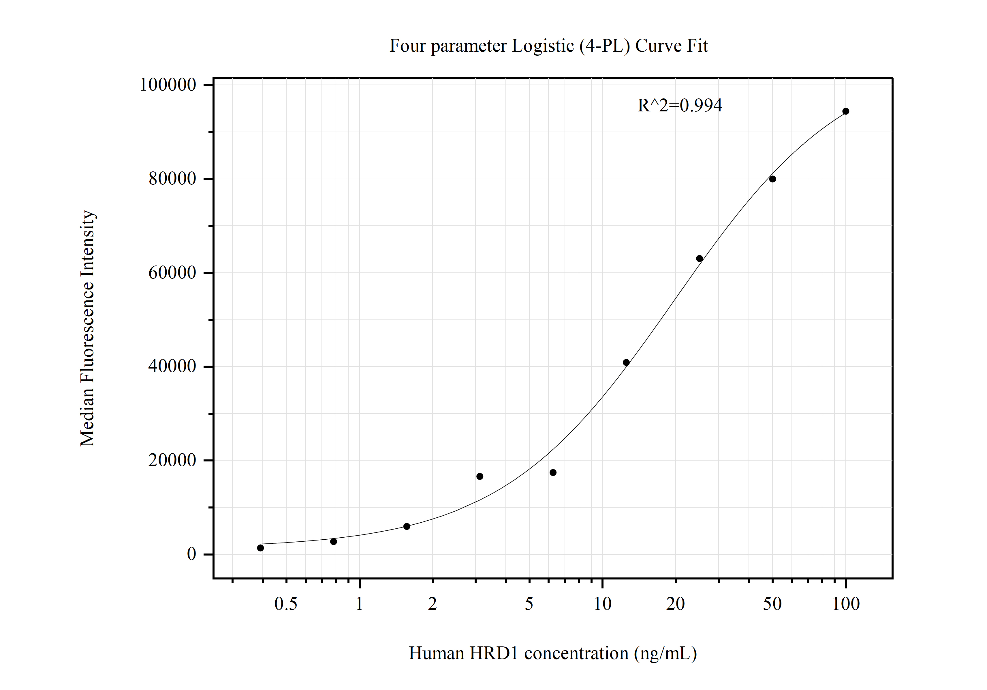 Cytometric bead array standard curve of MP50924-1