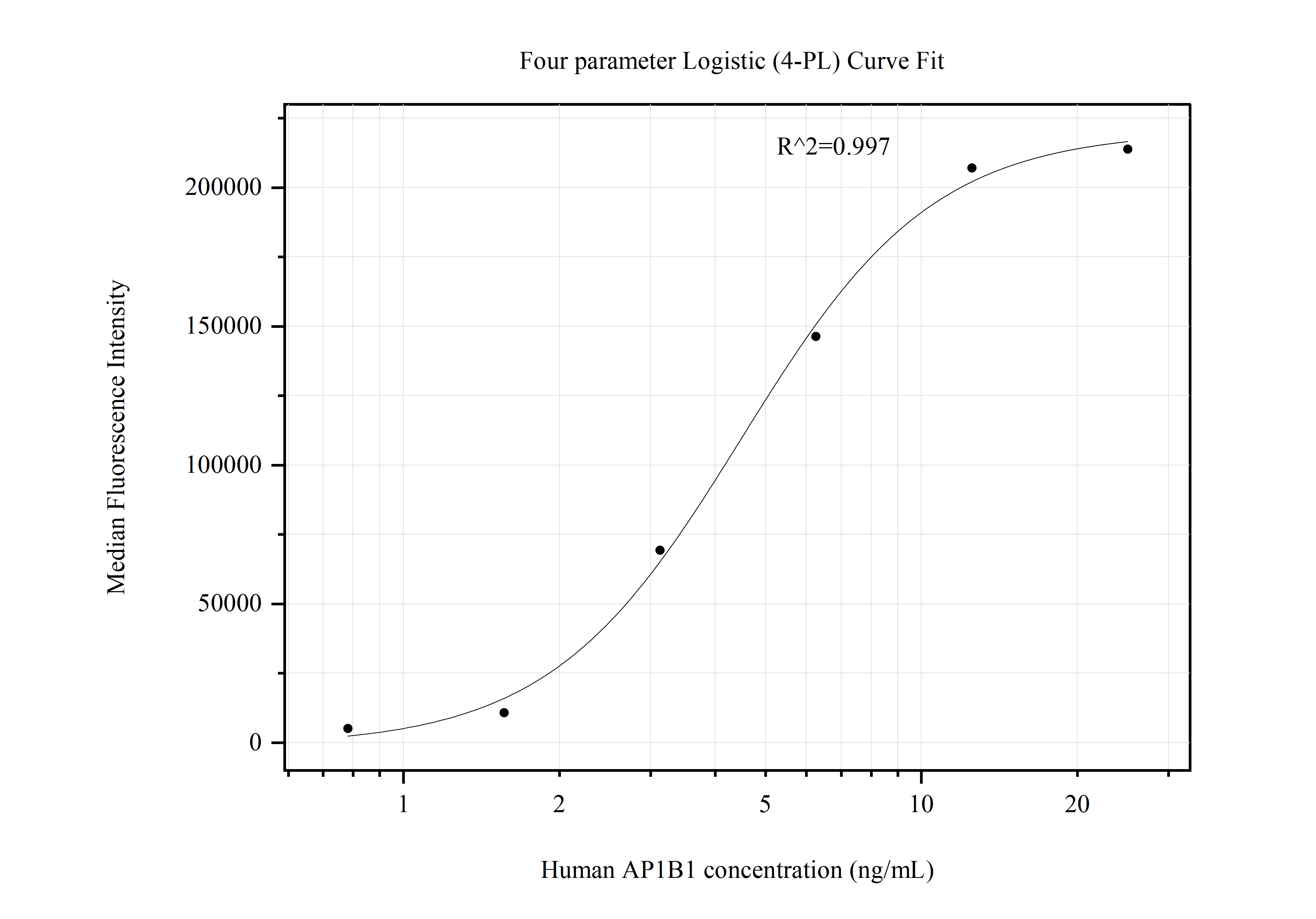 Cytometric bead array standard curve of MP50927-1