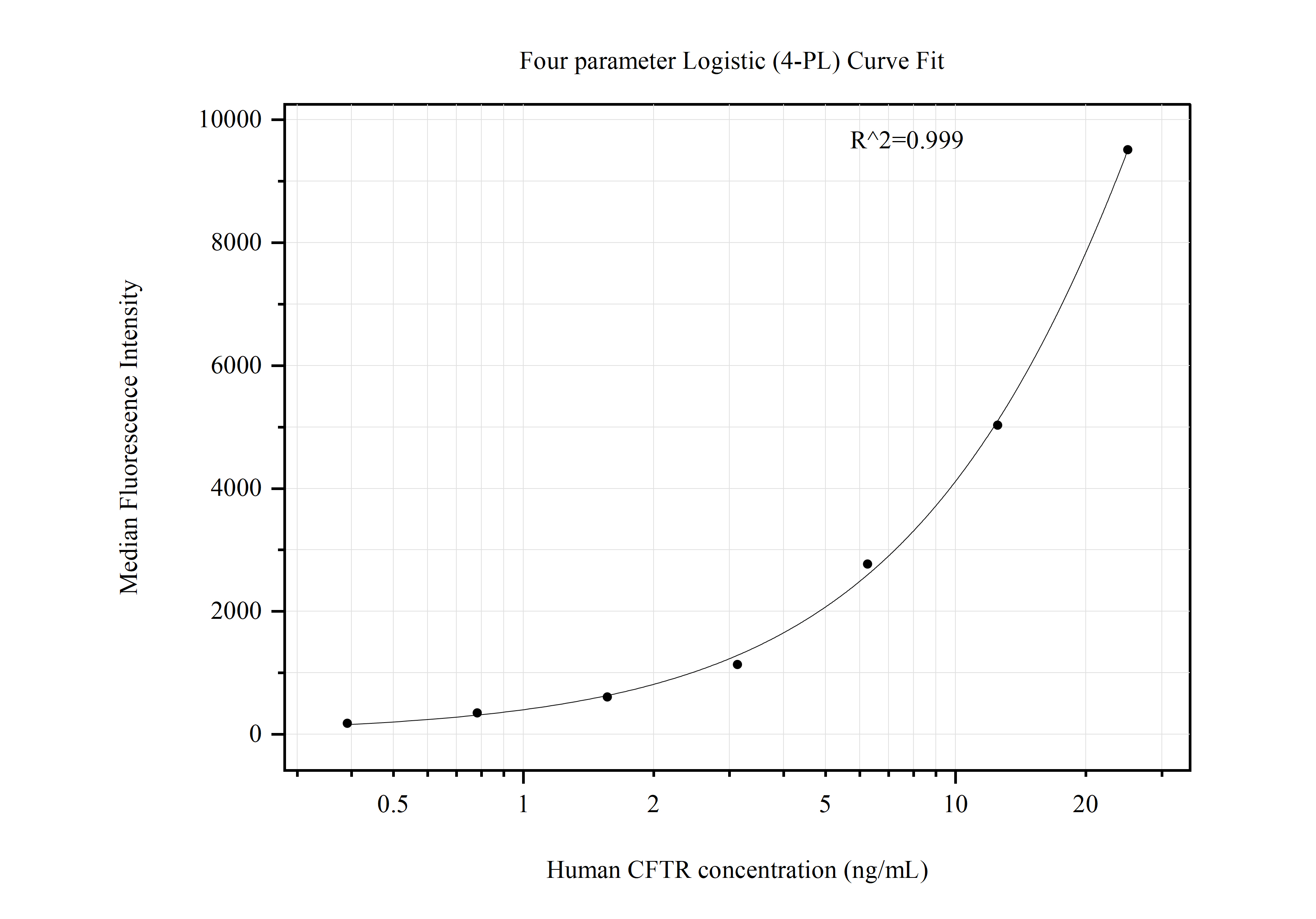 Cytometric bead array standard curve of MP50929-1