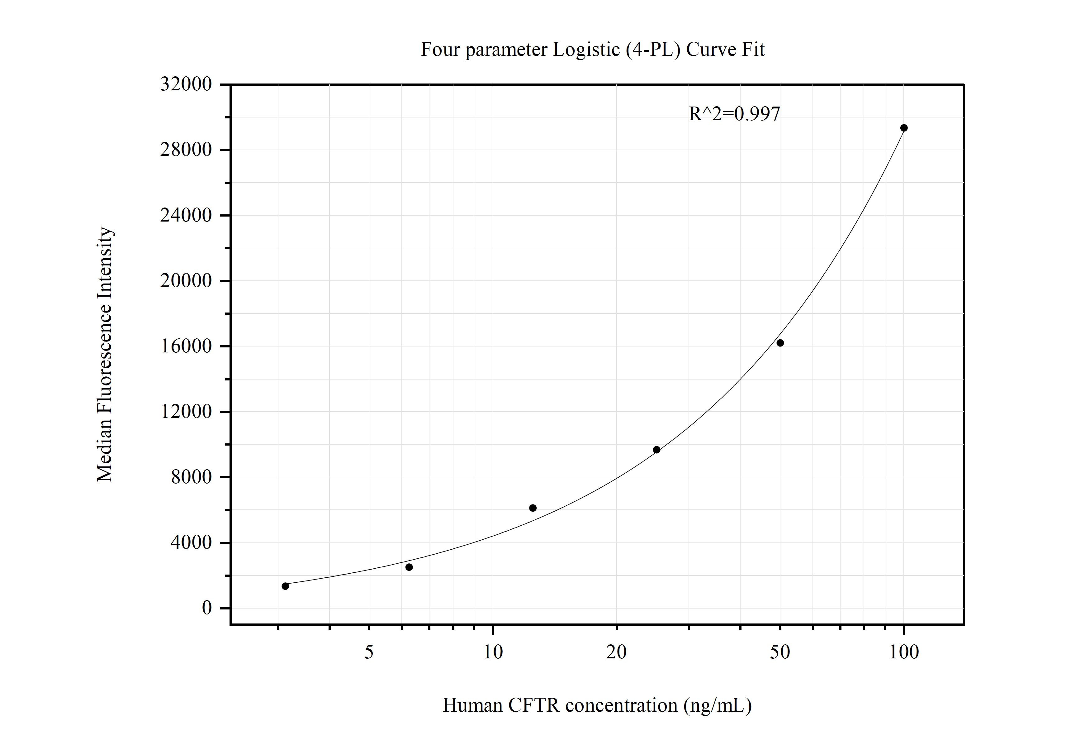 Cytometric bead array standard curve of MP50929-2