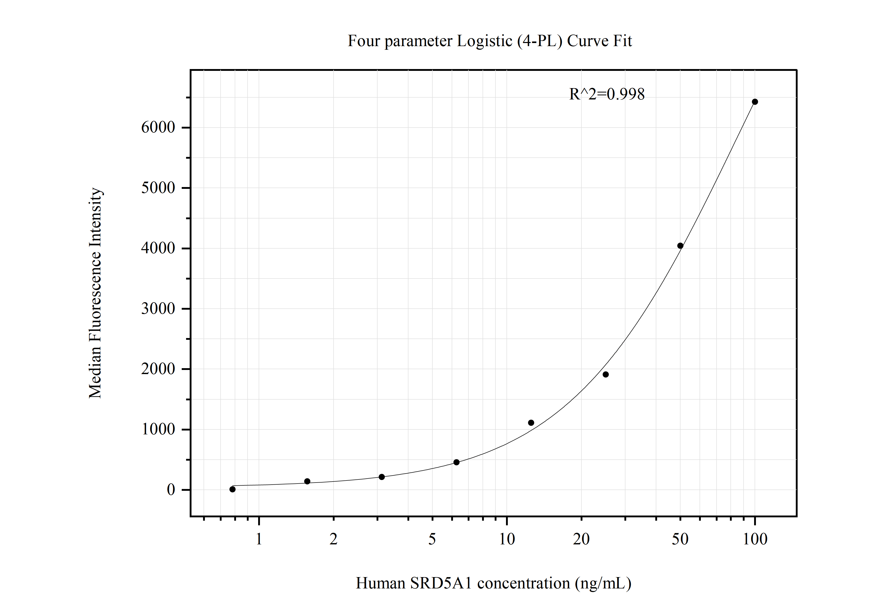 Cytometric bead array standard curve of MP50930-1