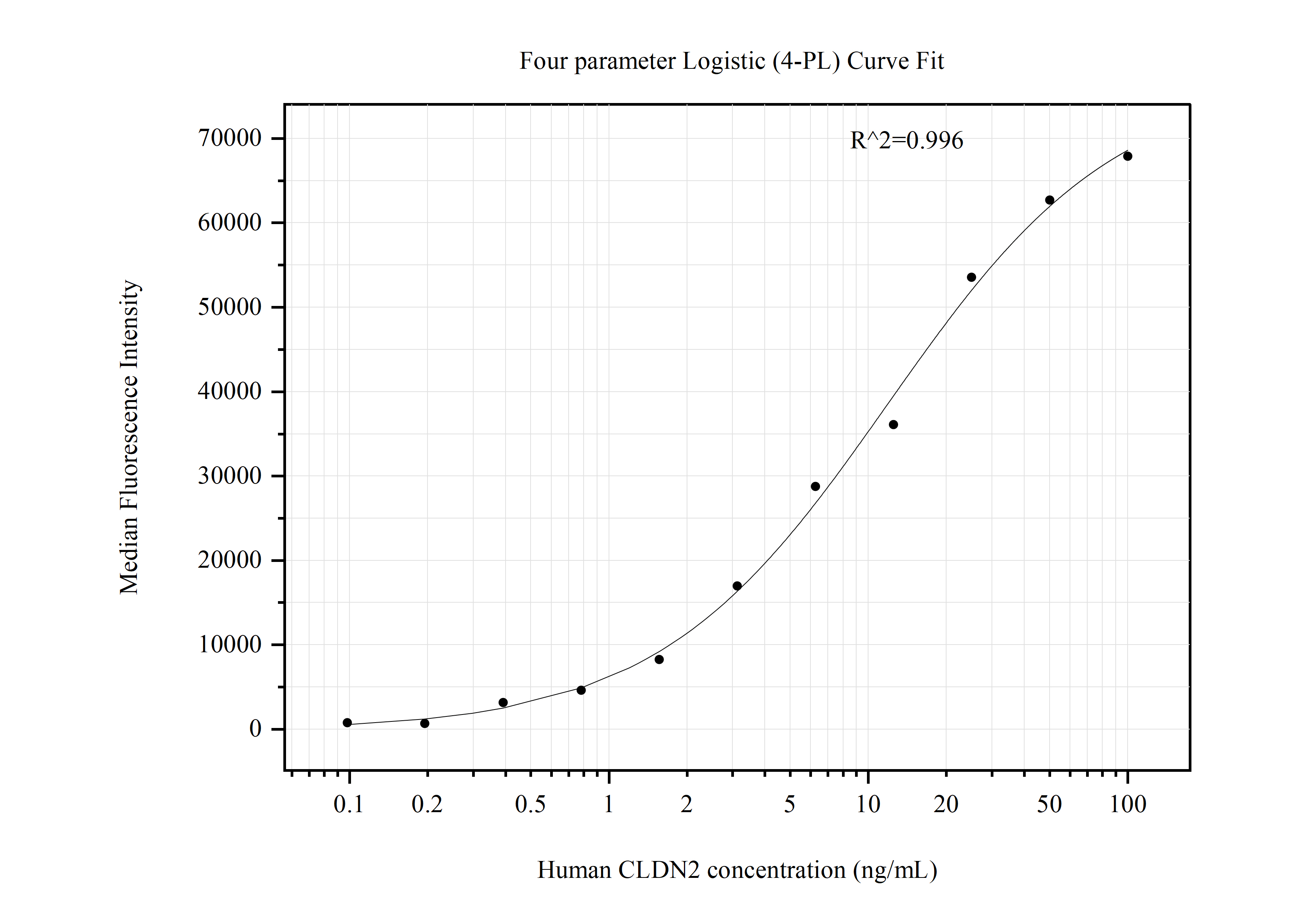 Cytometric bead array standard curve of MP50931-3