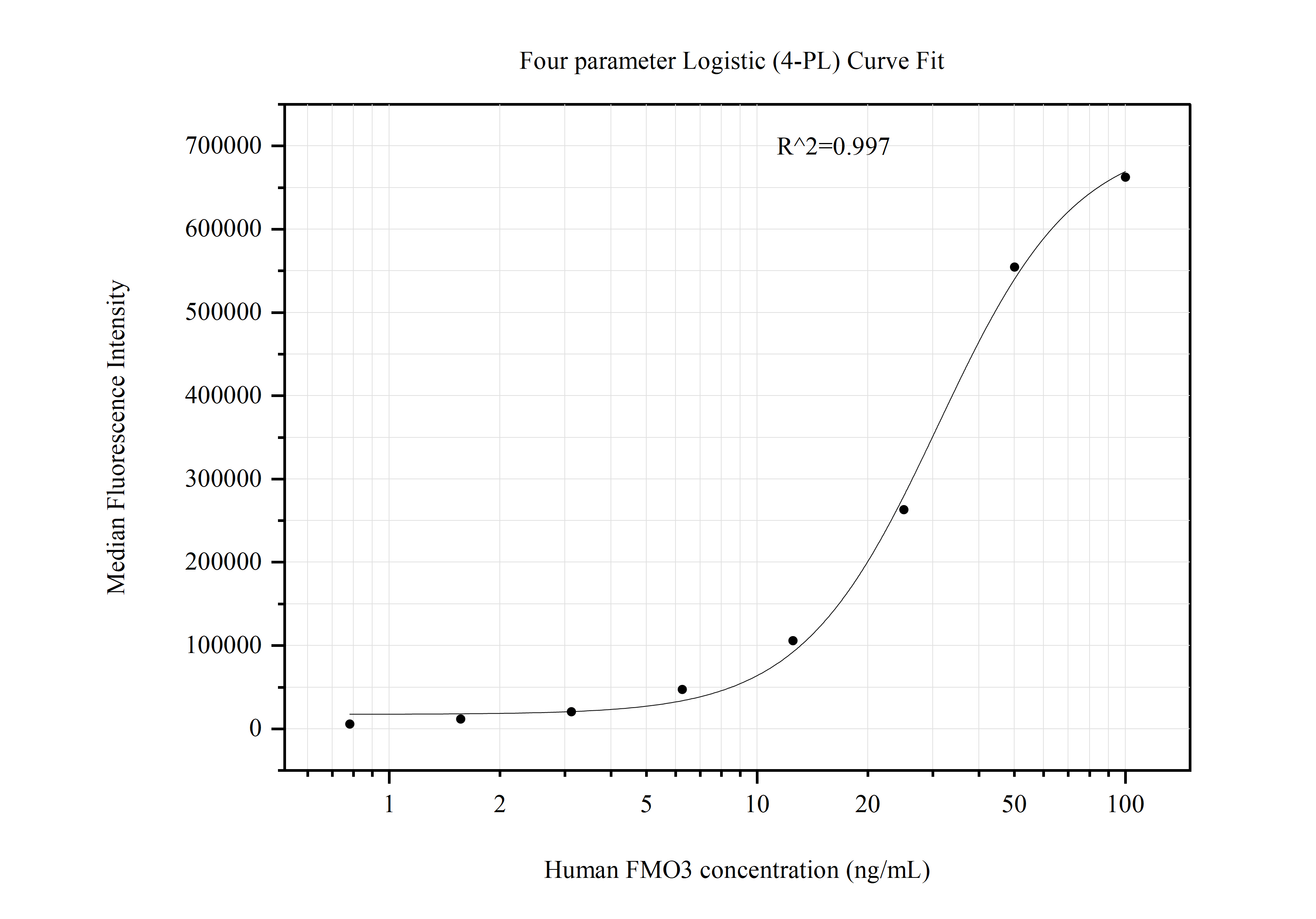 Cytometric bead array standard curve of MP50933-1