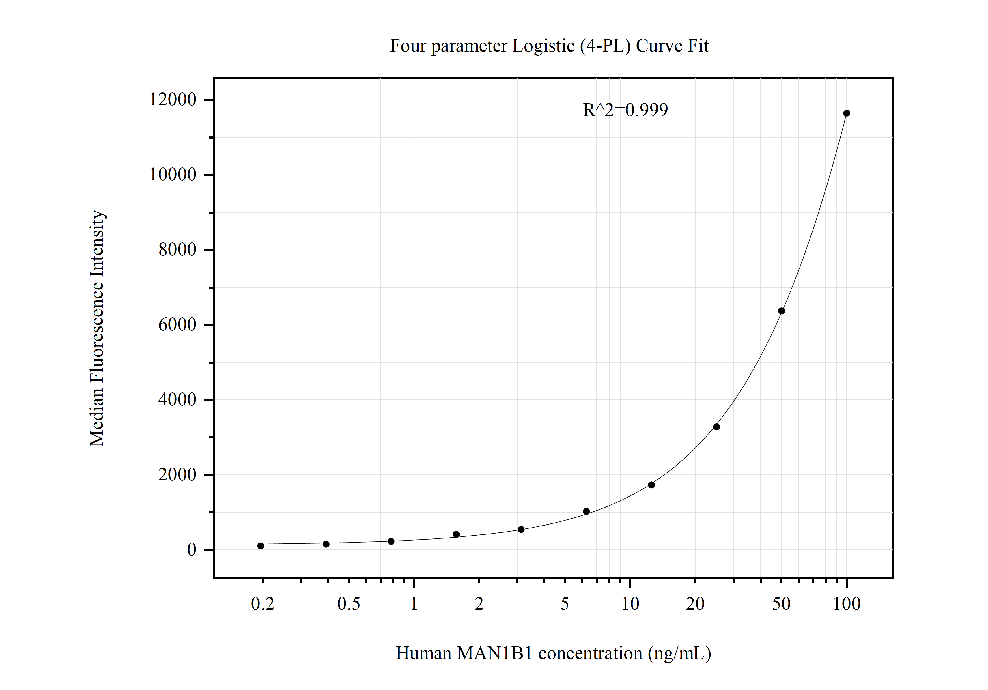 Cytometric bead array standard curve of MP50935-1