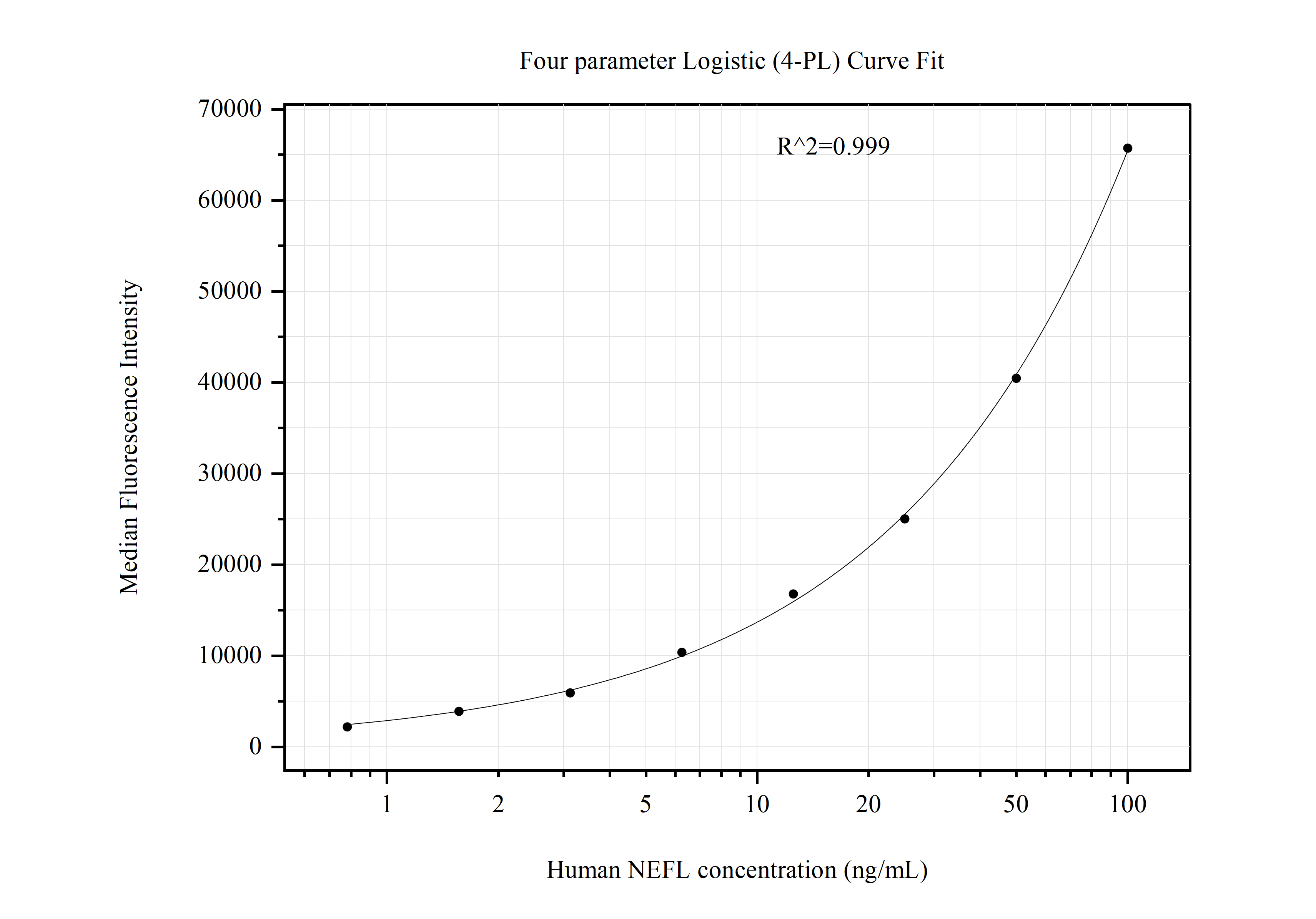 Cytometric bead array standard curve of MP50938-1, NEFL Monoclonal Matched Antibody Pair, PBS Only. Capture antibody: 60189-2-PBS. Detection antibody: 60189-3-PBS. Standard:Ag15178. Range: 0.781-100 ng/mL.  