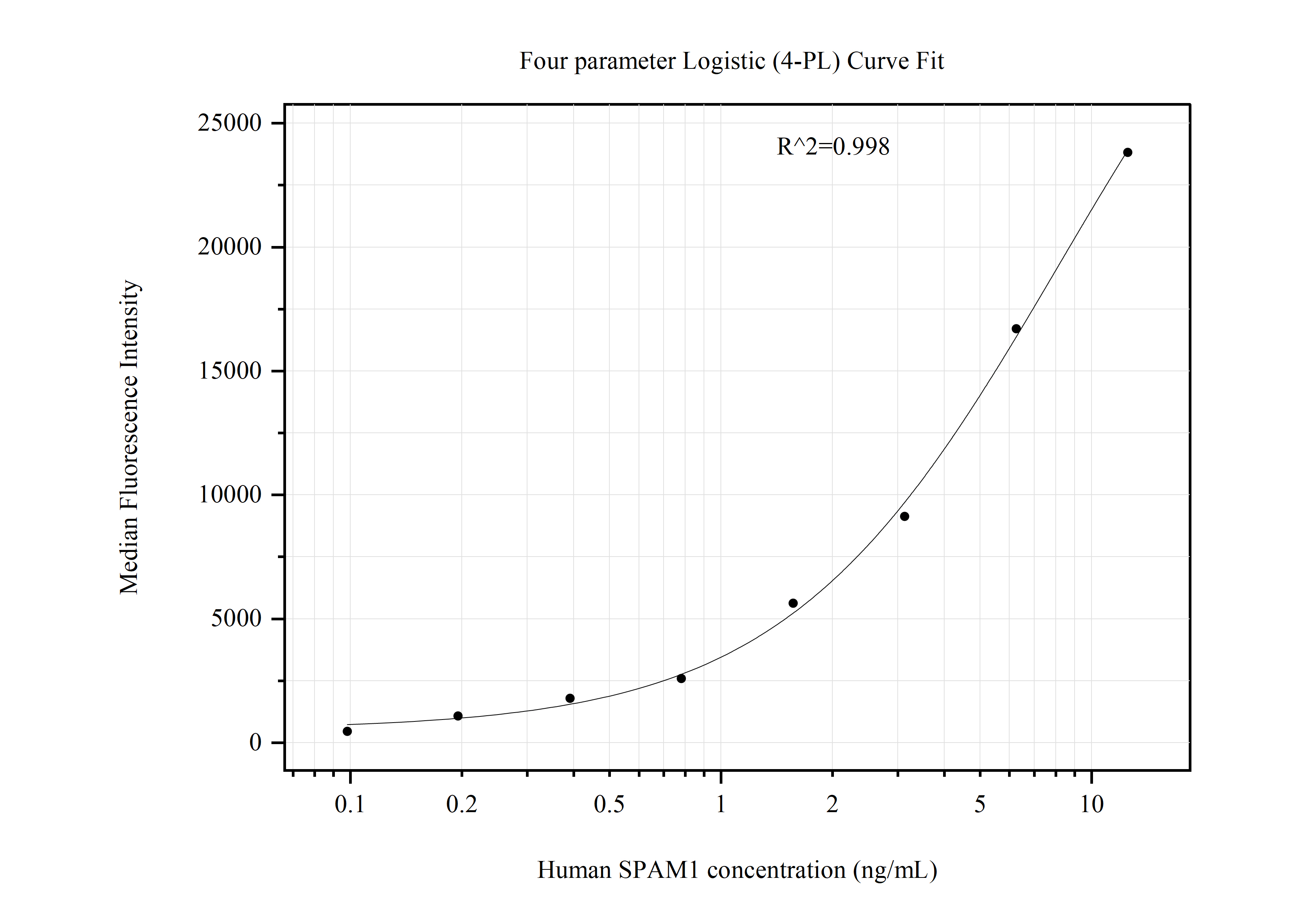 Cytometric bead array standard curve of MP50939-1