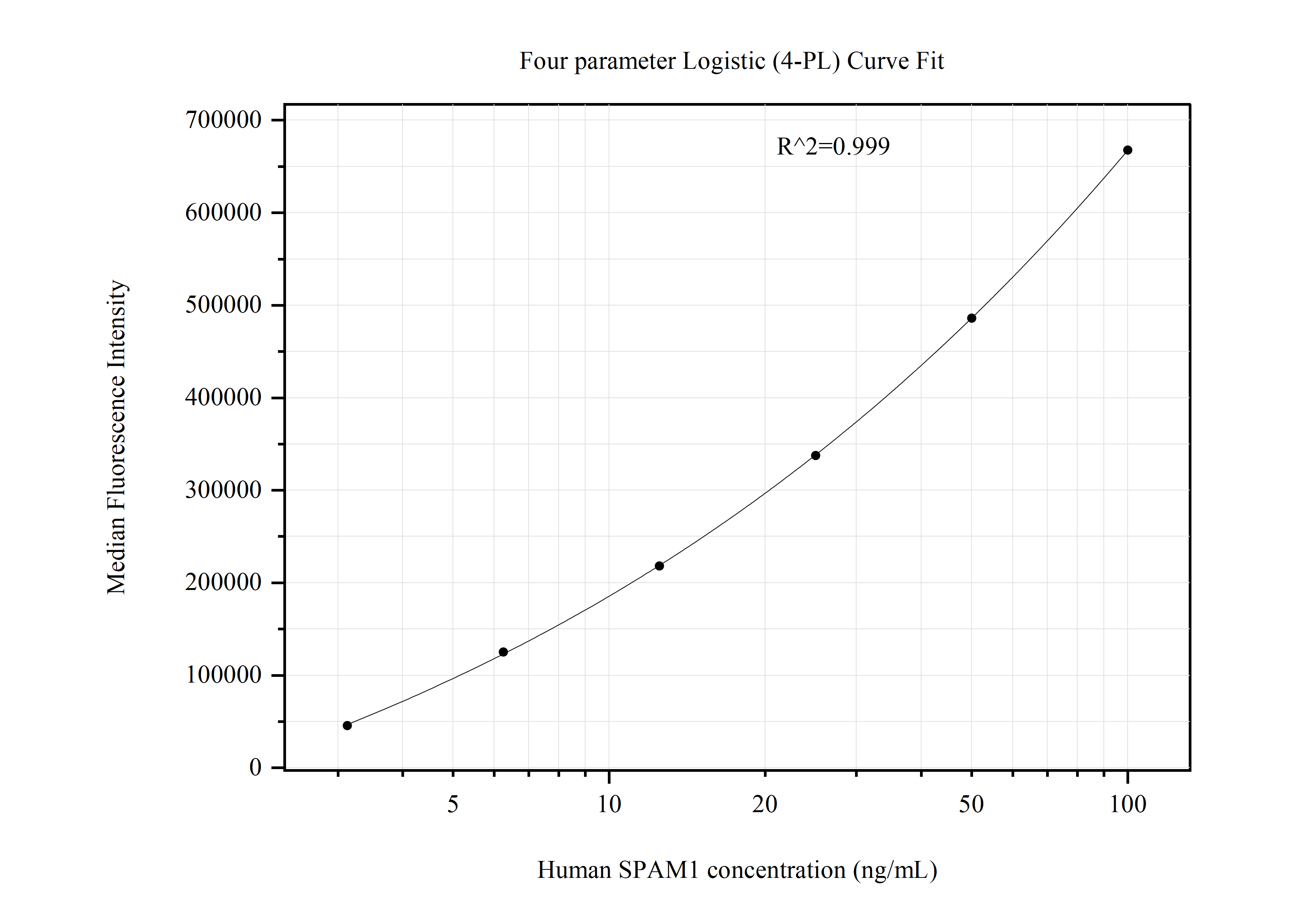 Cytometric bead array standard curve of MP50939-2