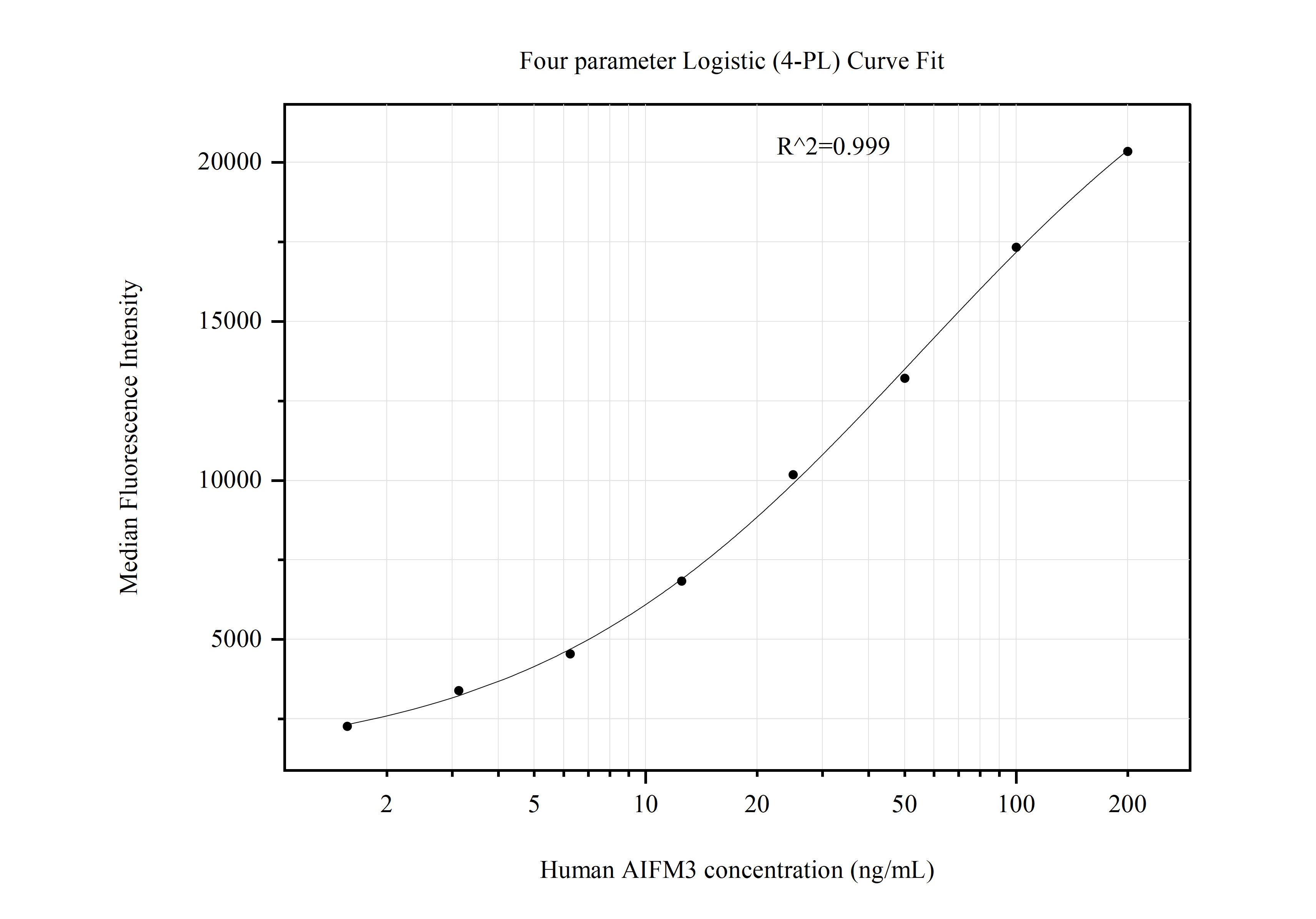 Cytometric bead array standard curve of MP50942-2