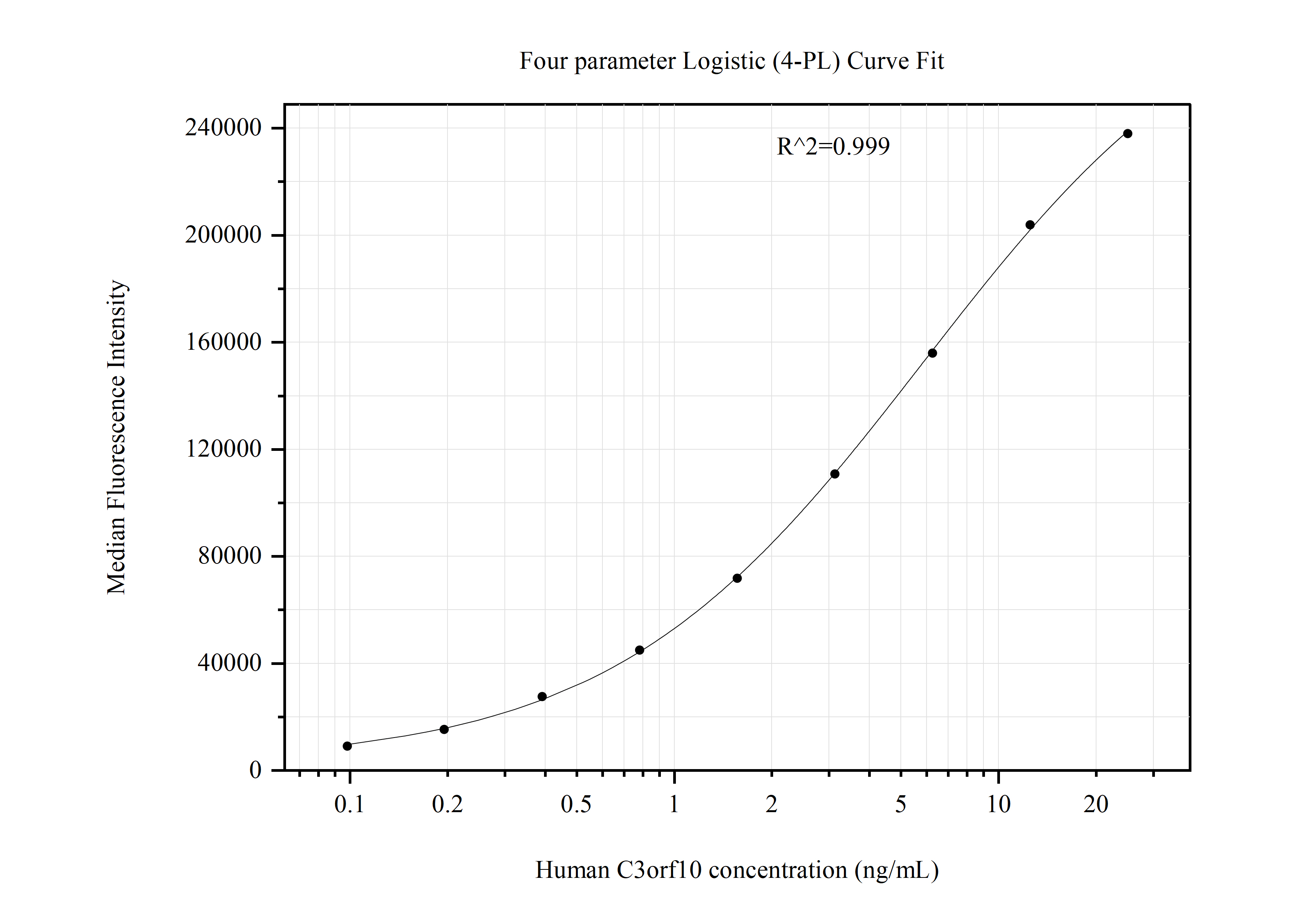 Cytometric bead array standard curve of MP50946-2