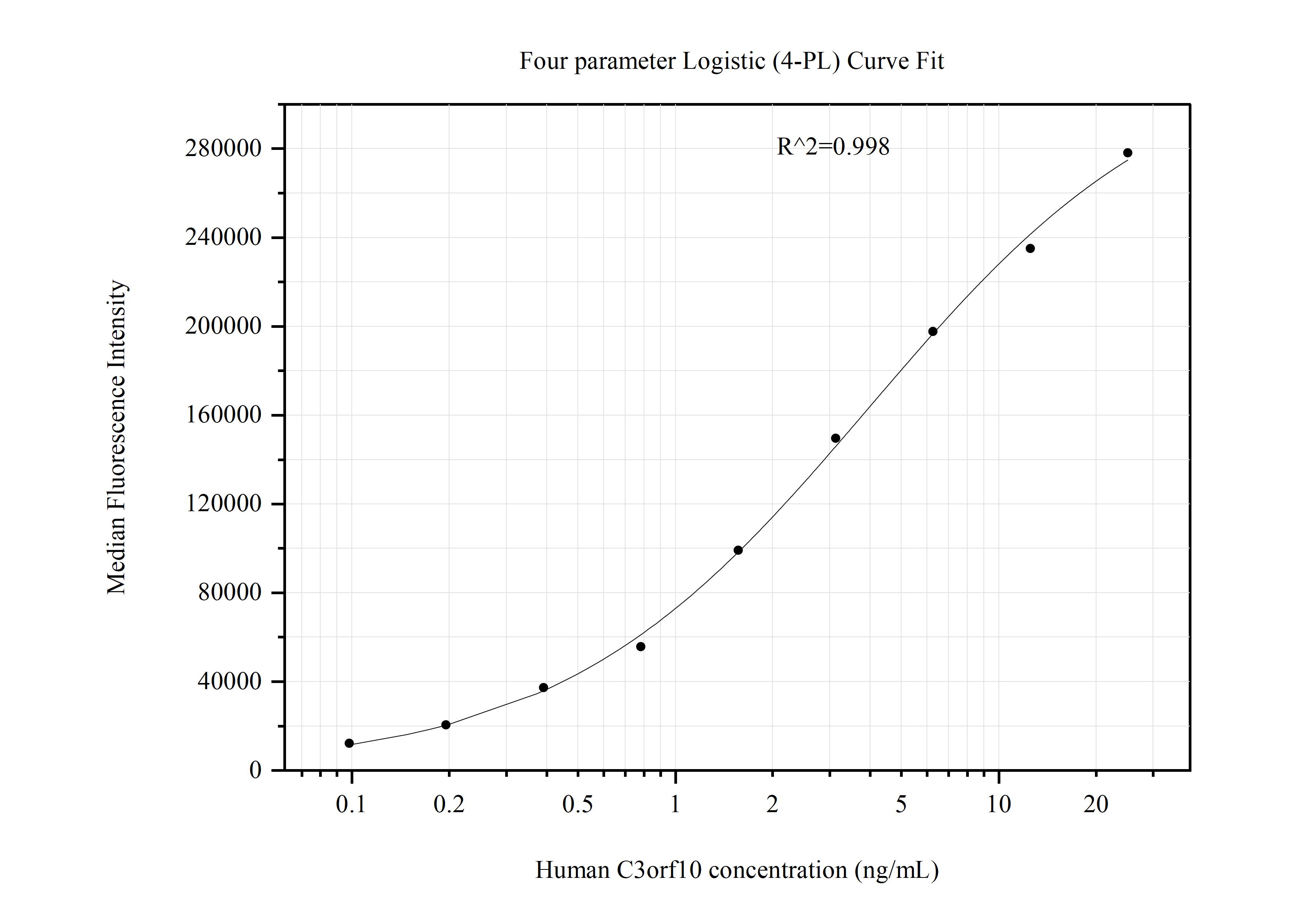 Cytometric bead array standard curve of MP50946-3