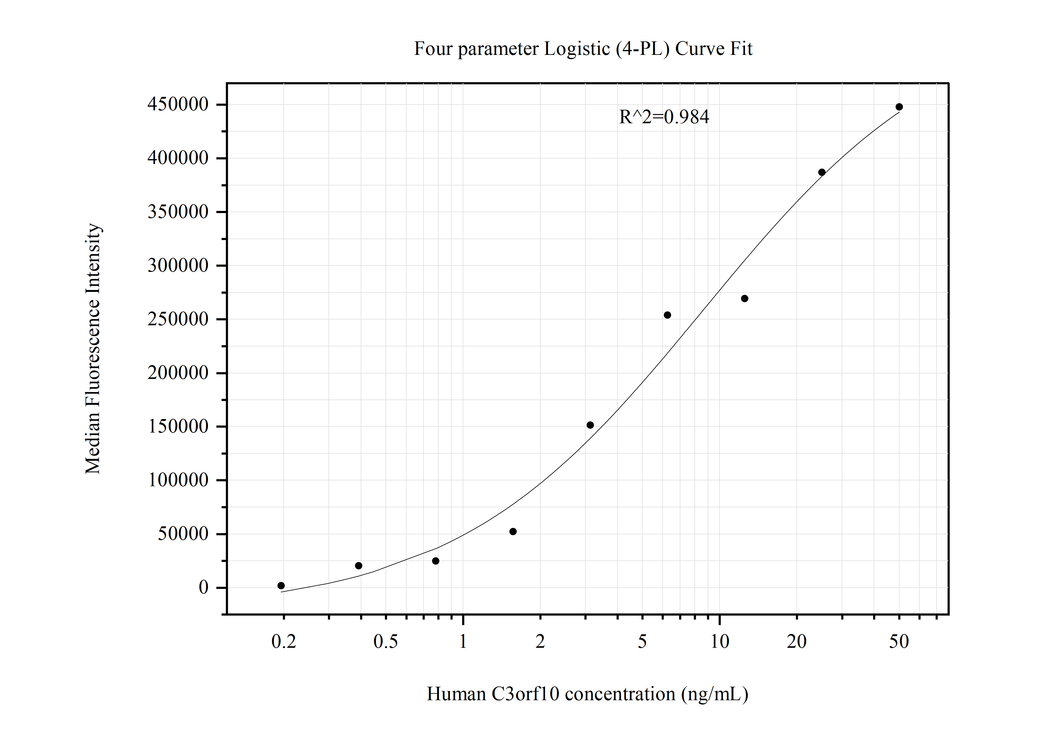 Cytometric bead array standard curve of MP50946-4