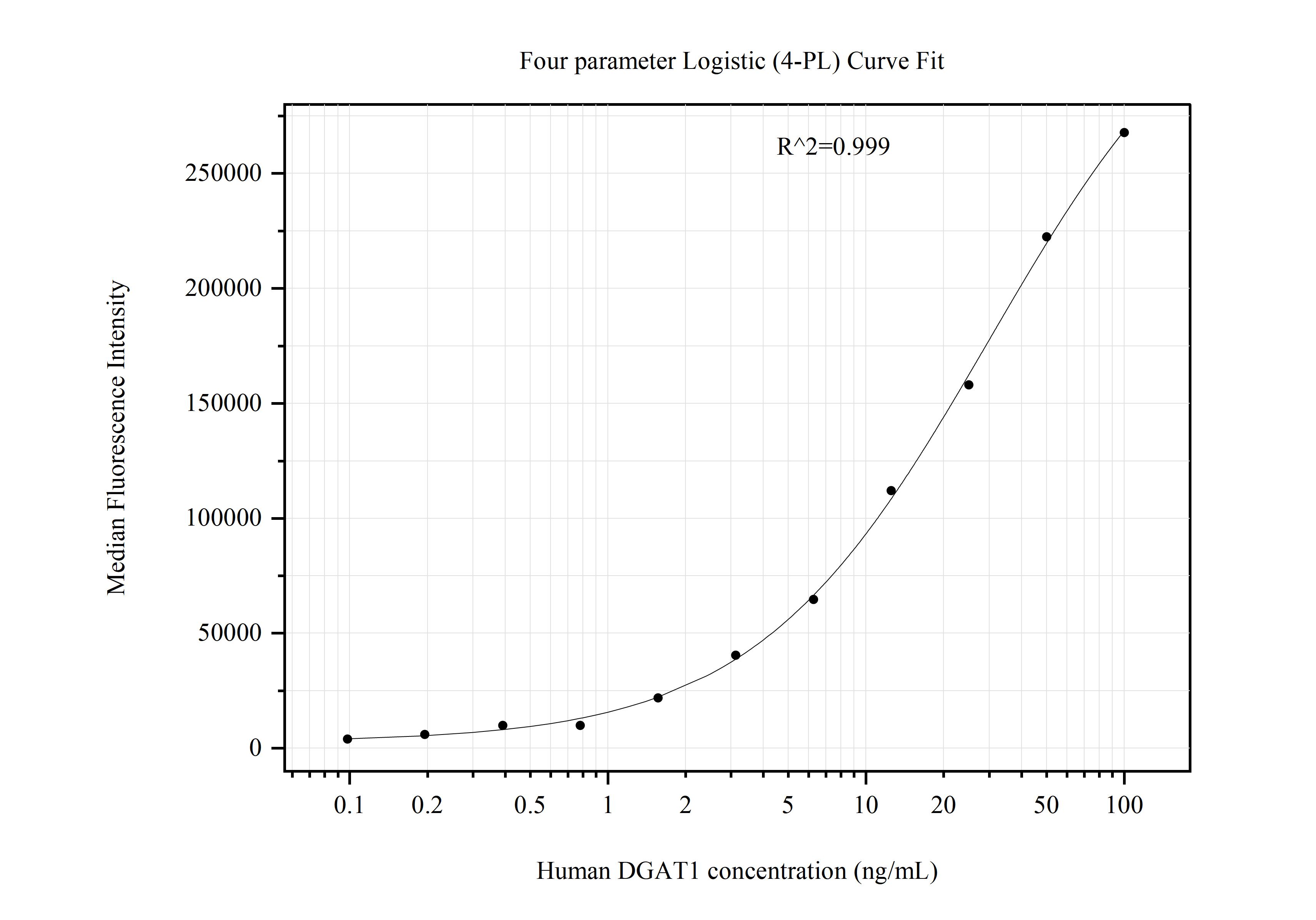 Cytometric bead array standard curve of MP50948-1