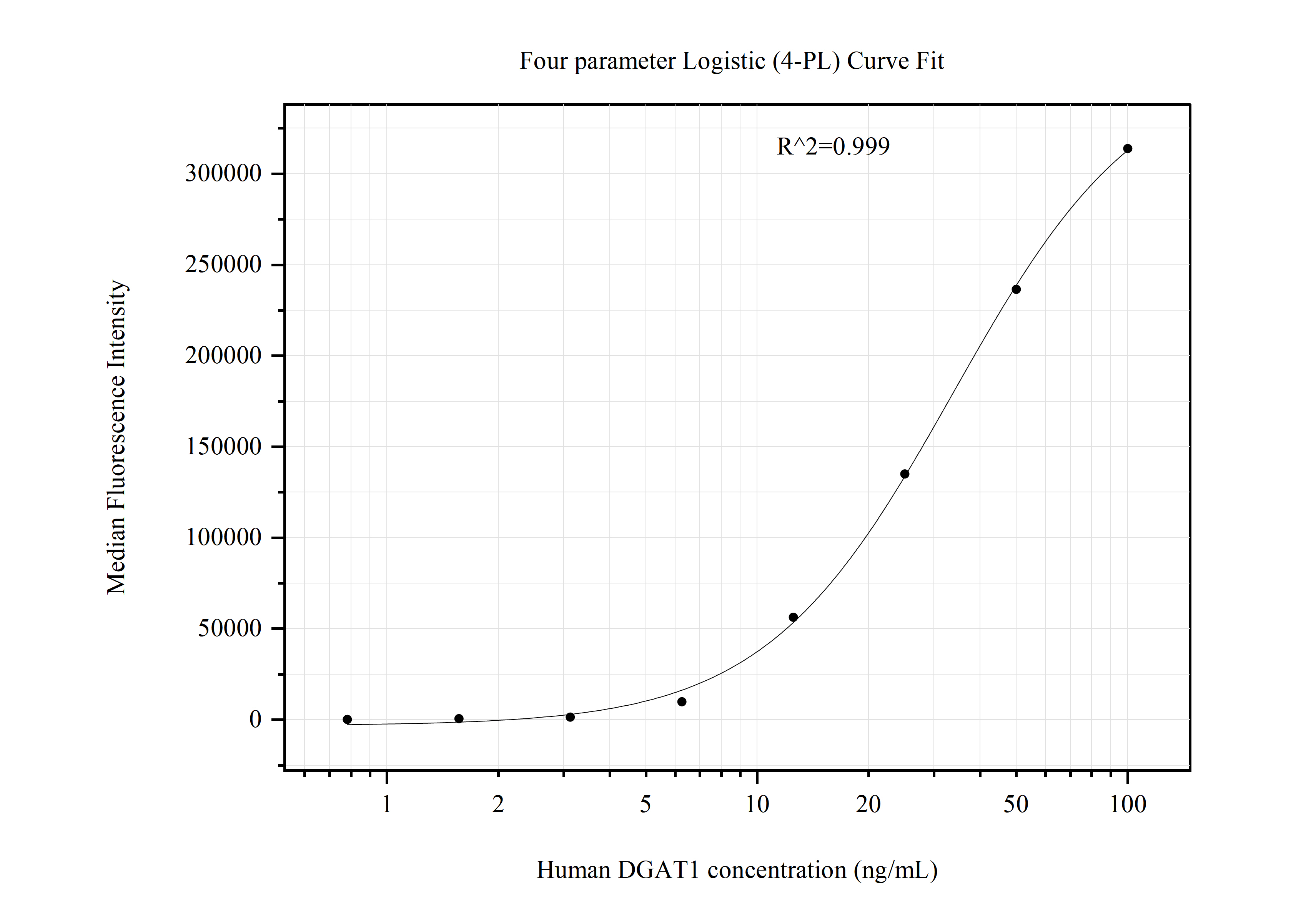 Cytometric bead array standard curve of MP50948-3