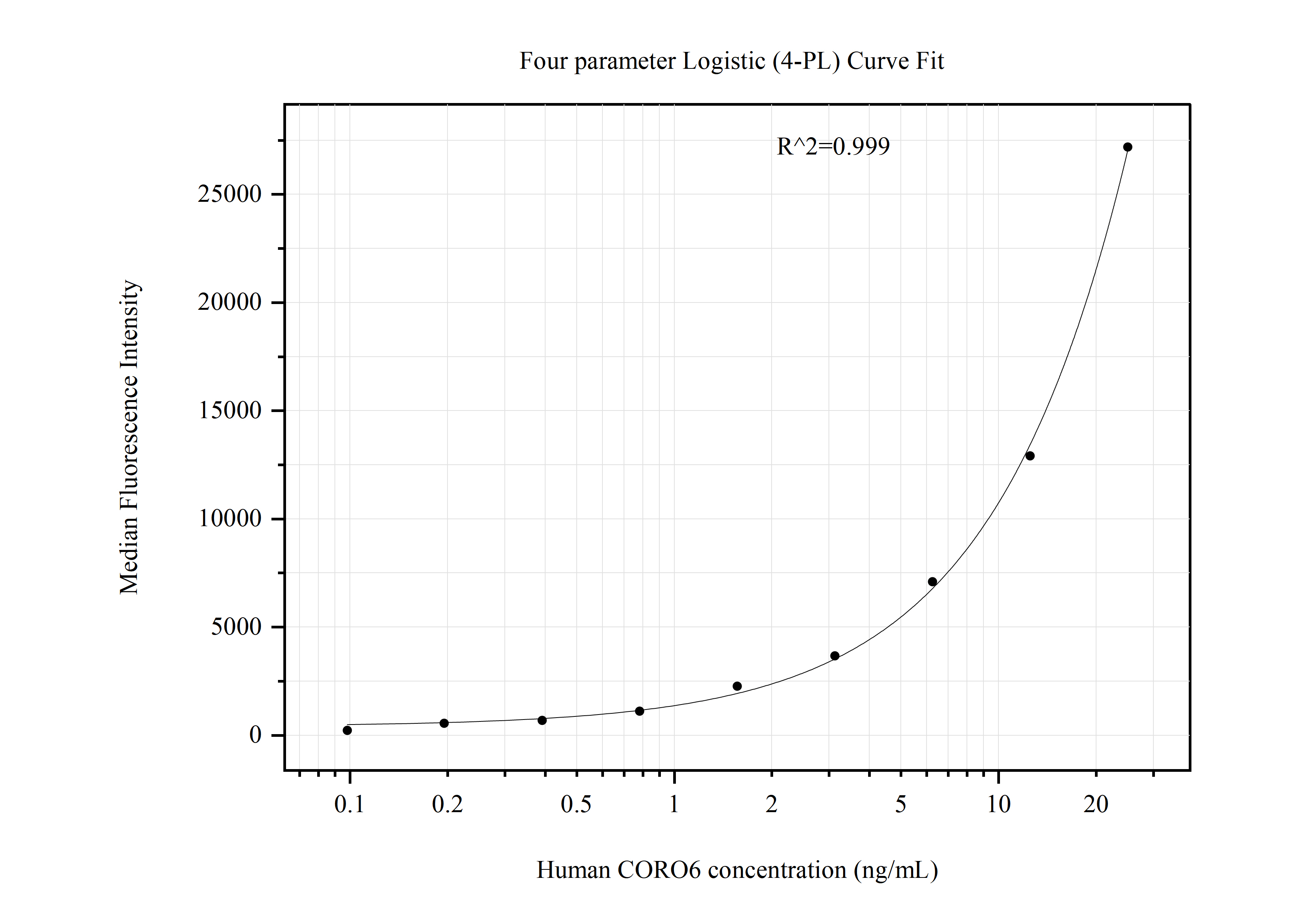 Cytometric bead array standard curve of MP50950-2