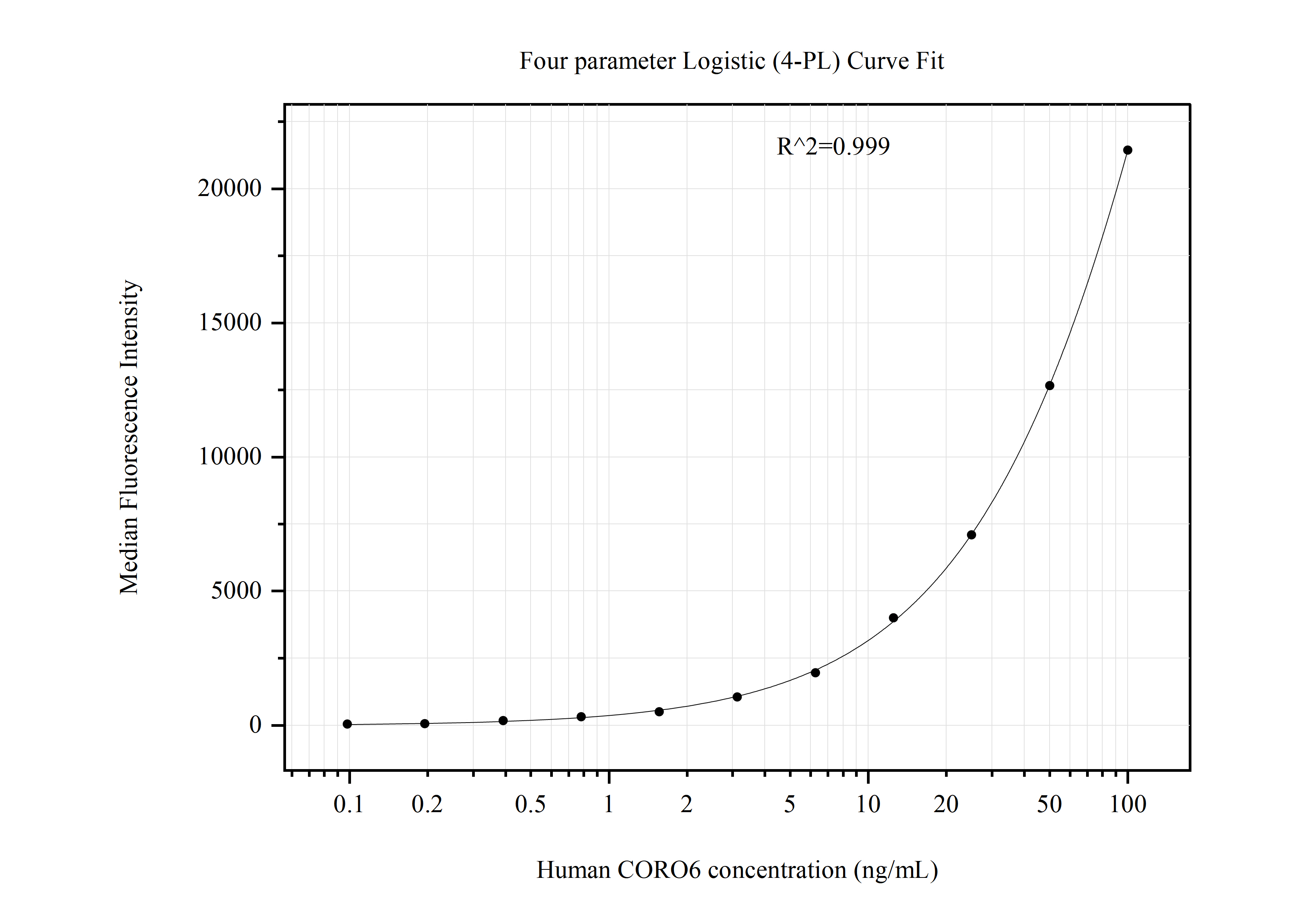 Cytometric bead array standard curve of MP50950-3